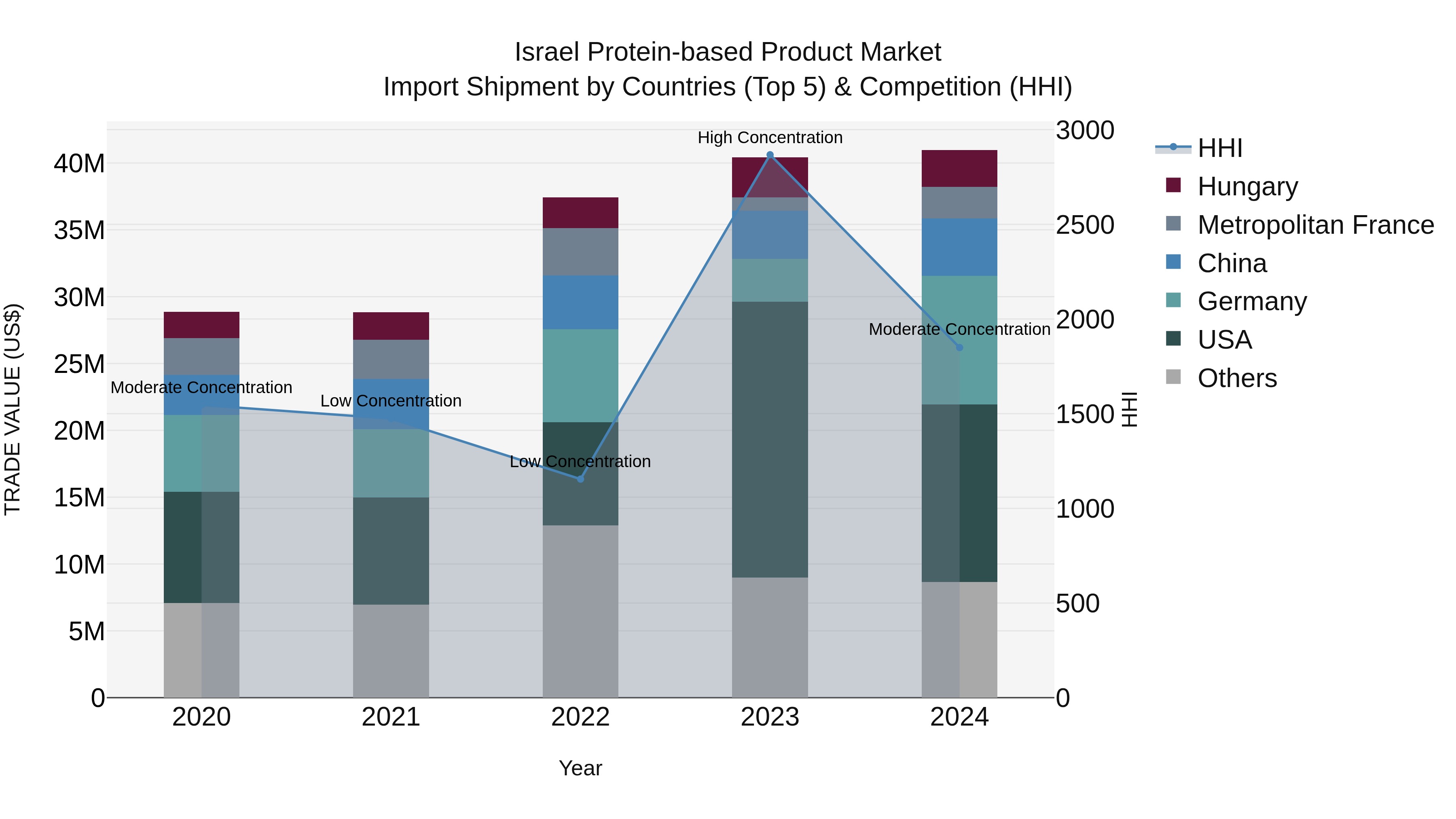 Israel Protein-based Product Market Top 5 Importing Countries and Market Competition (HHI) Analysis