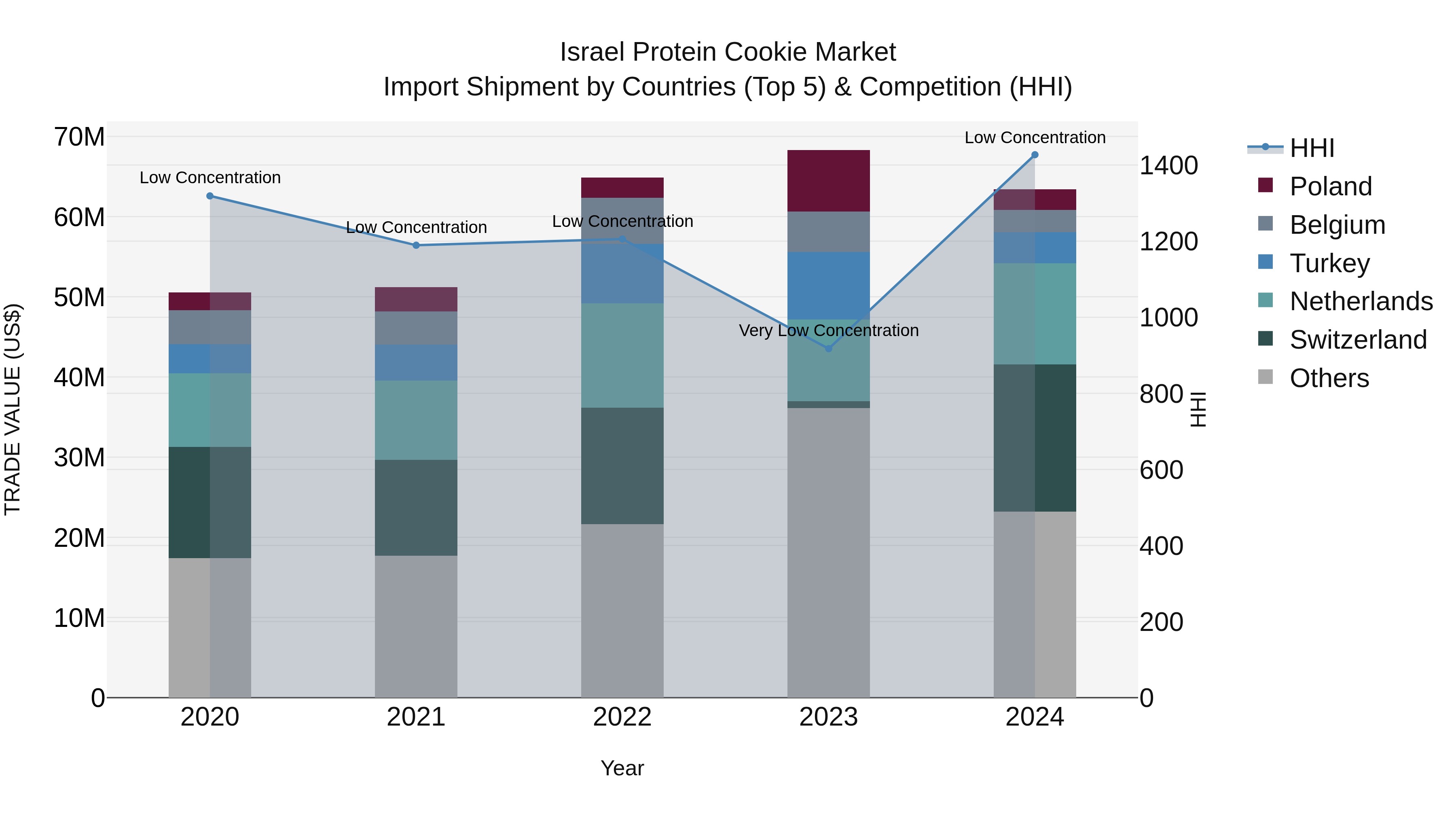 Israel Protein Cookie Market Top 5 Importing Countries and Market Competition (HHI) Analysis
