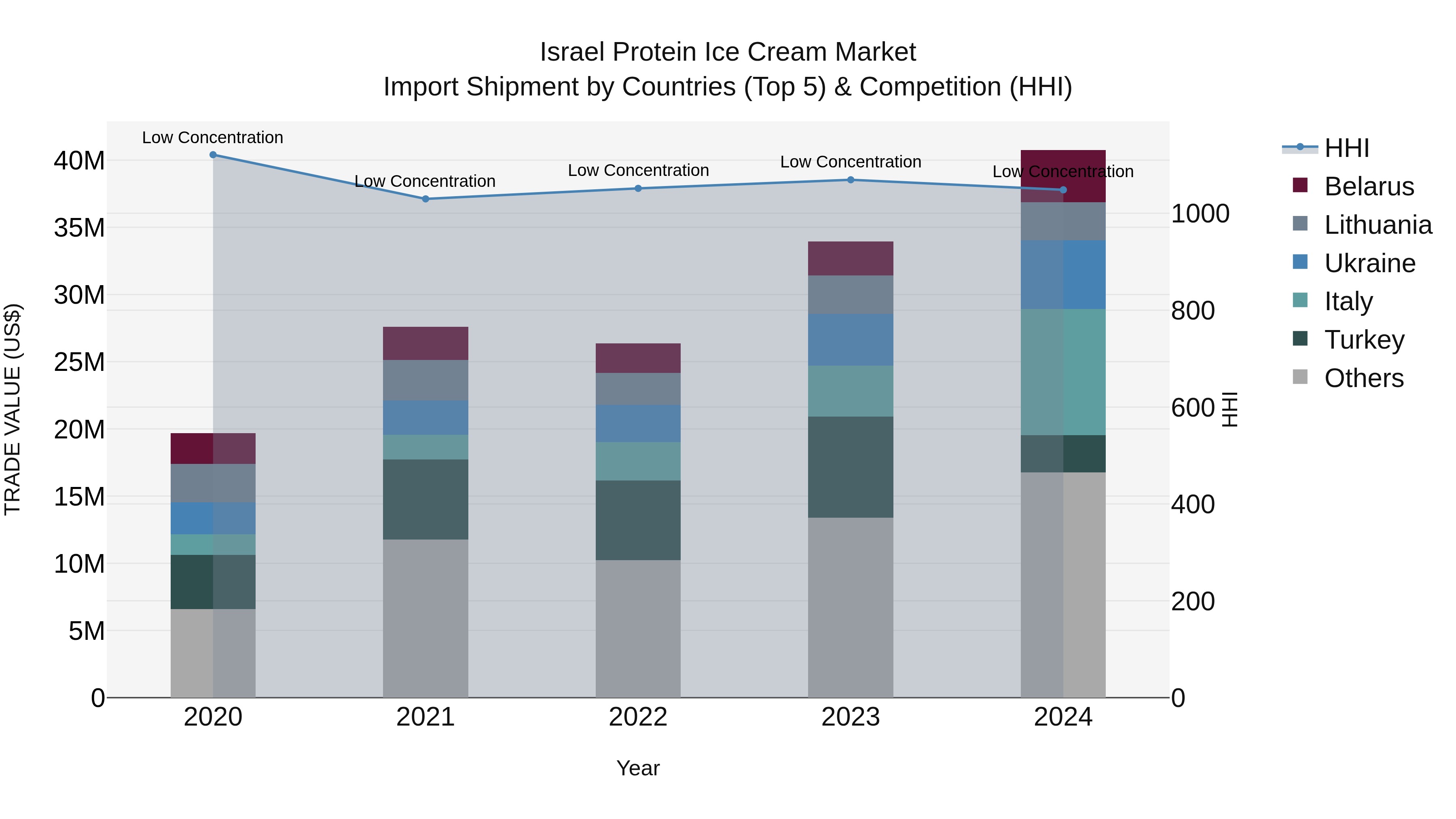 Israel Protein Ice Cream Market Top 5 Importing Countries and Market Competition (HHI) Analysis