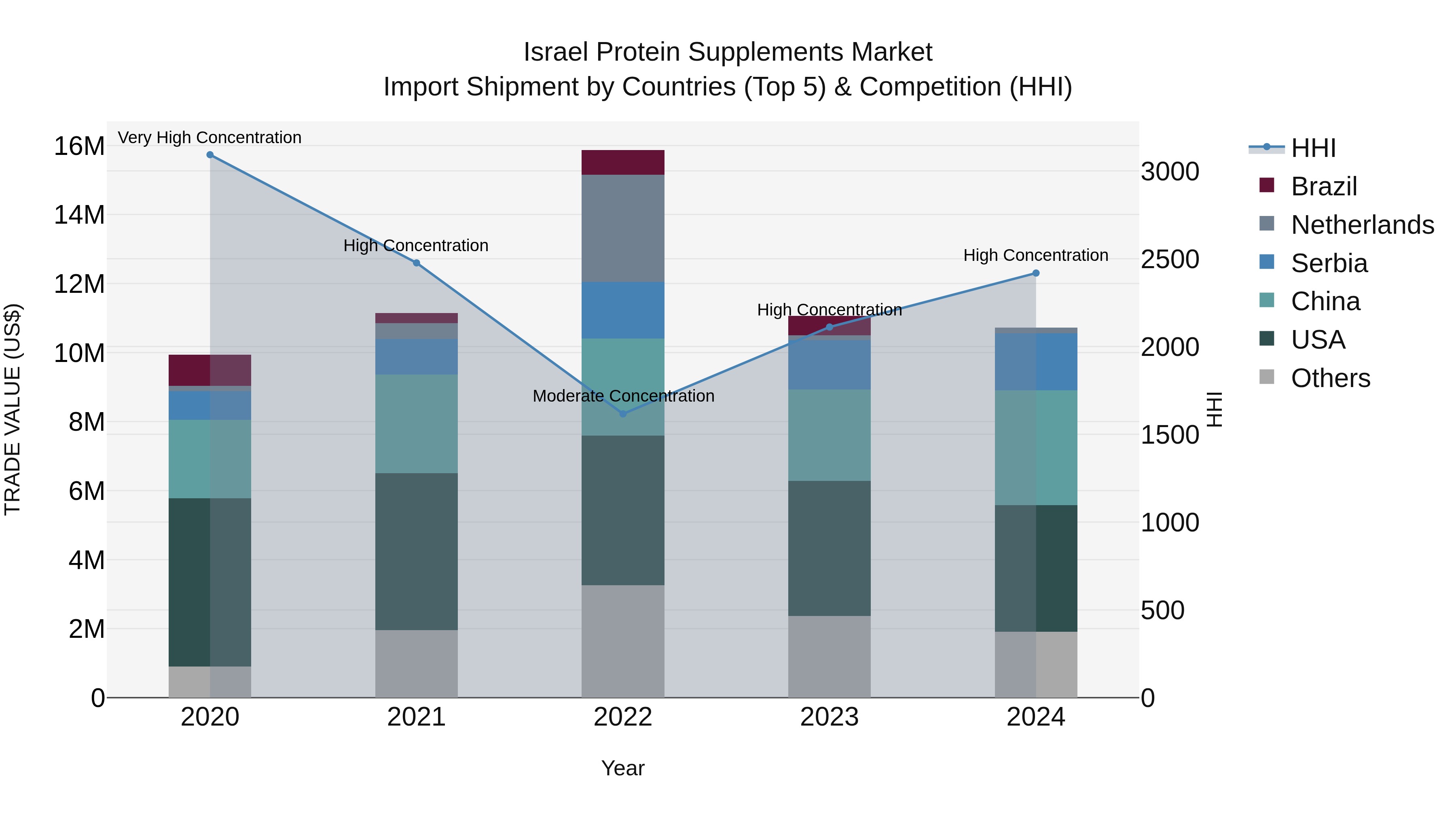 Israel Protein Supplements Market Top 5 Importing Countries and Market Competition (HHI) Analysis