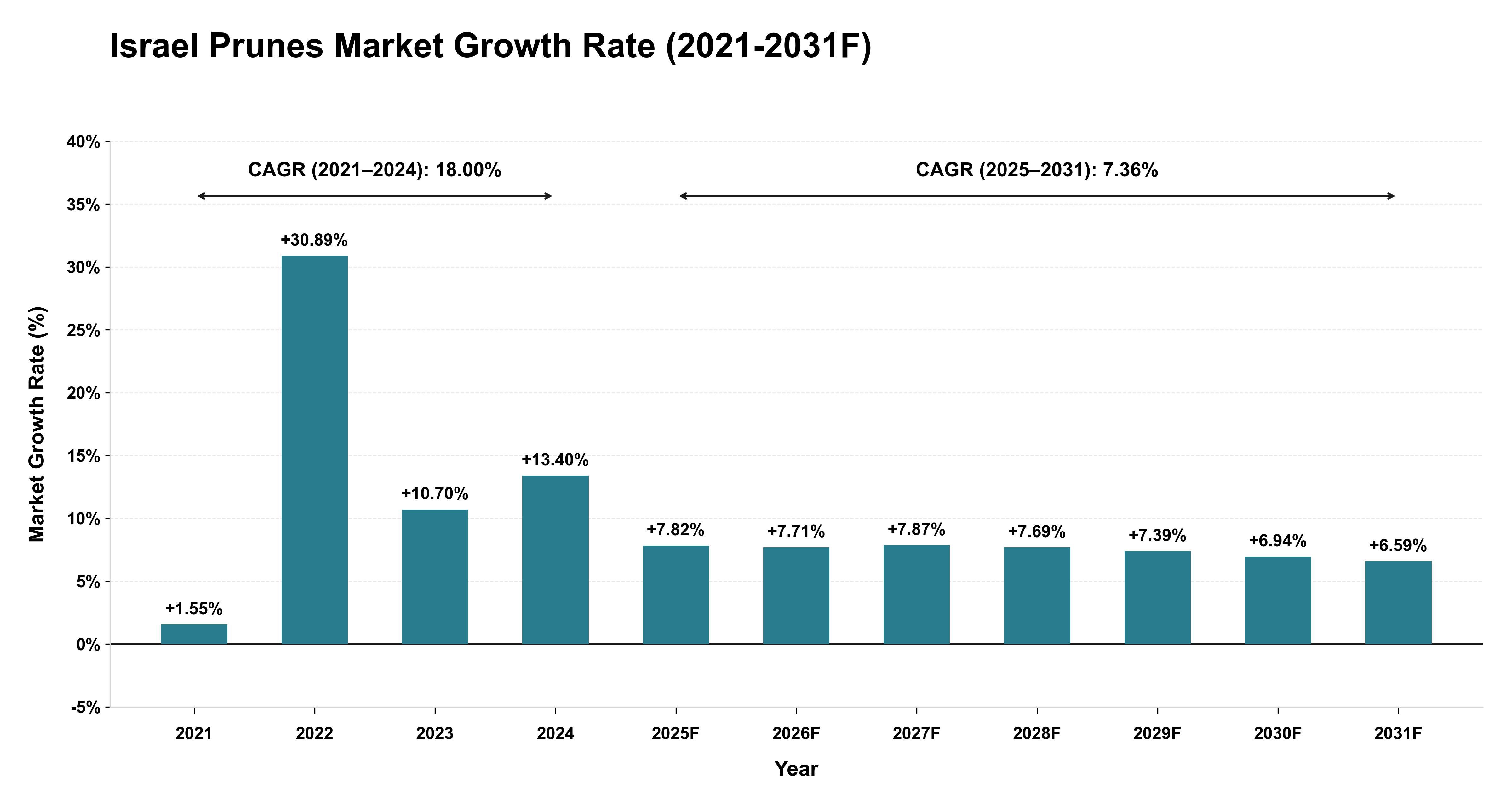 Israel Prunes Market Year-wise Growth Rate (2021-2031F)