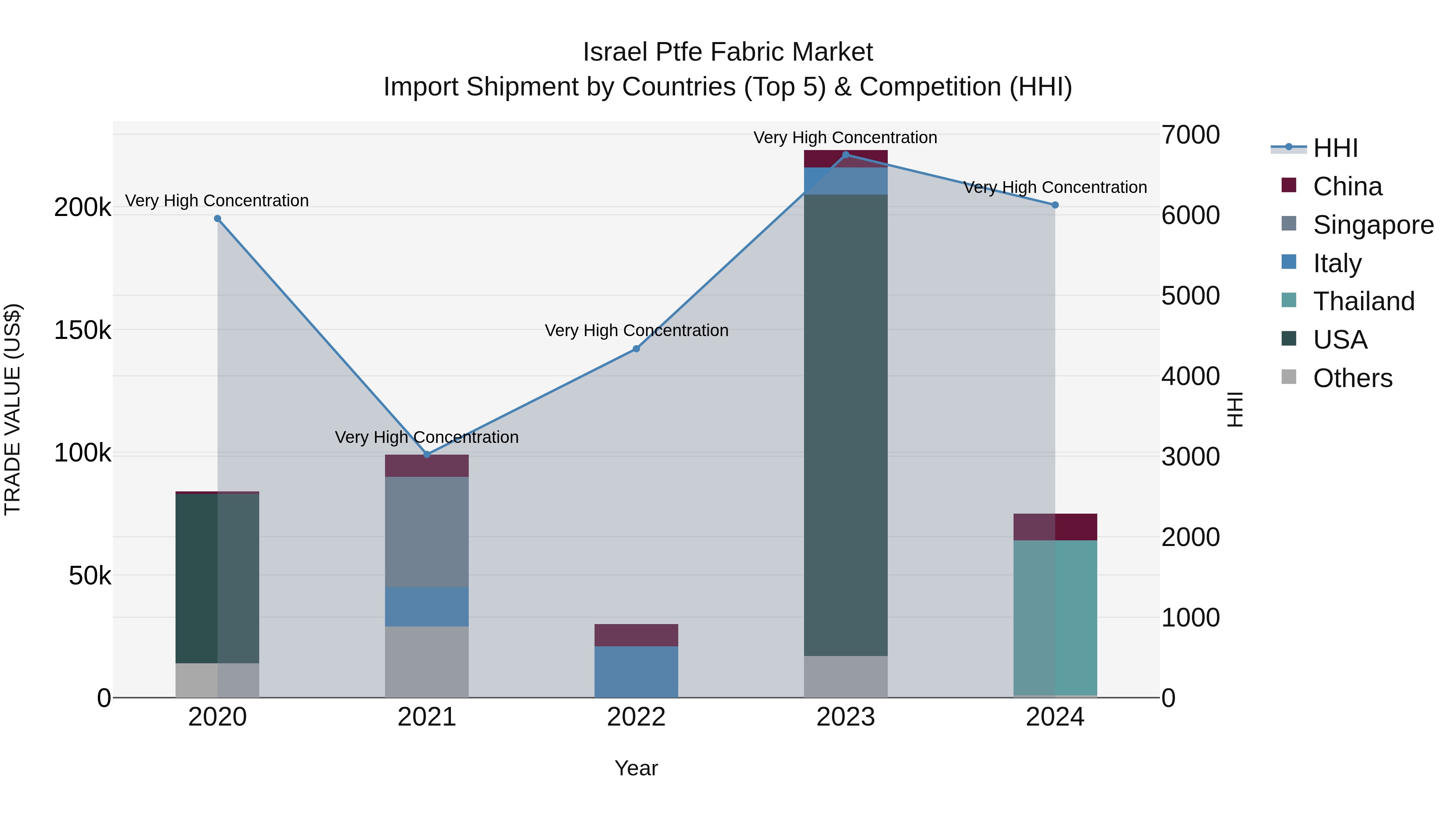 Israel Ptfe Fabric Market Top 5 Importing Countries and Market Competition (HHI) Analysis