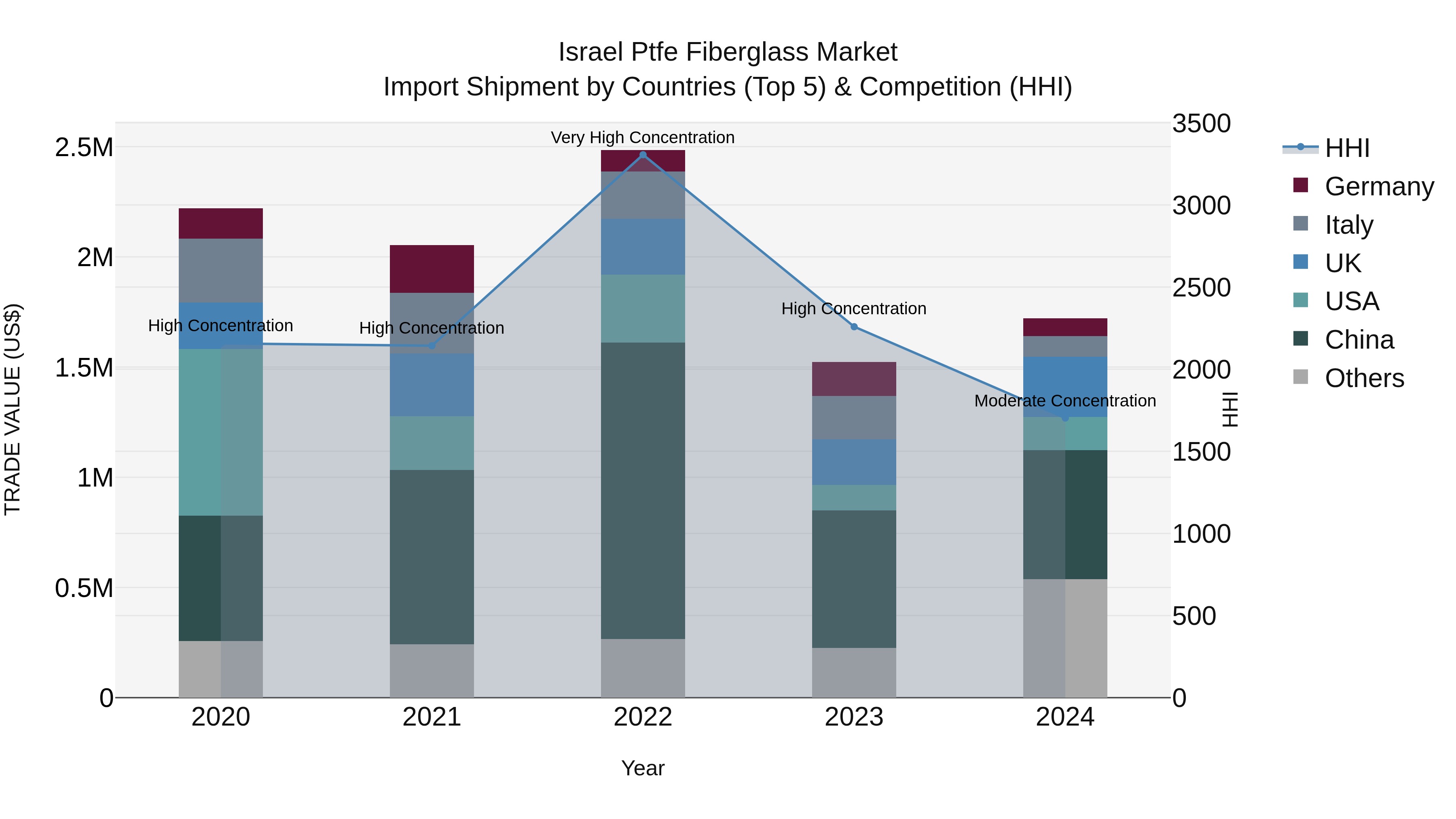 Israel Ptfe Fiberglass Market Top 5 Importing Countries and Market Competition (HHI) Analysis