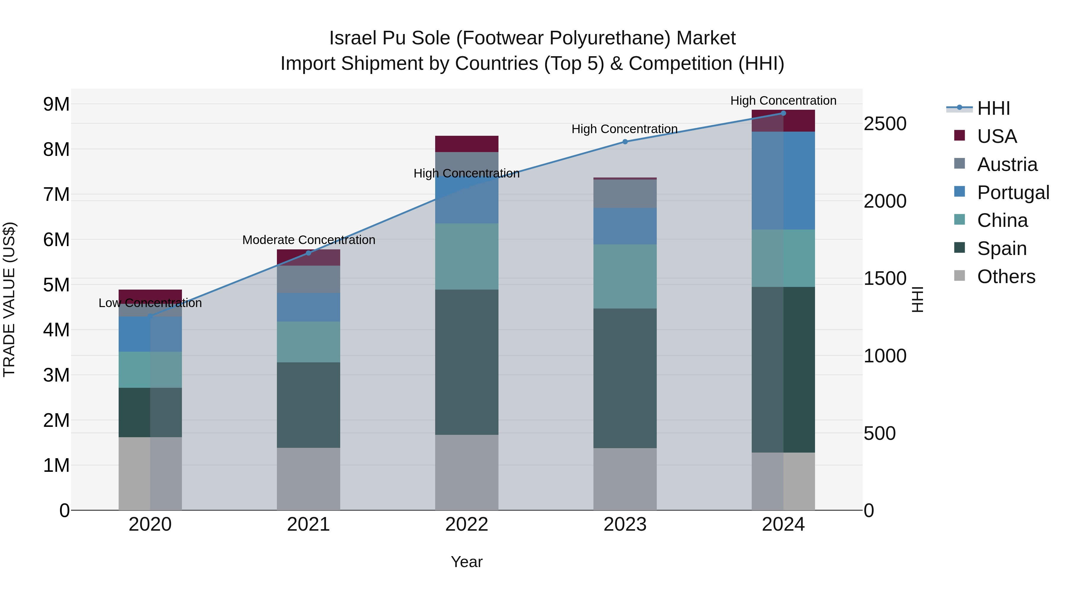 Israel Pu Sole (Footwear Polyurethane) Market Top 5 Importing Countries and Market Competition (HHI) Analysis