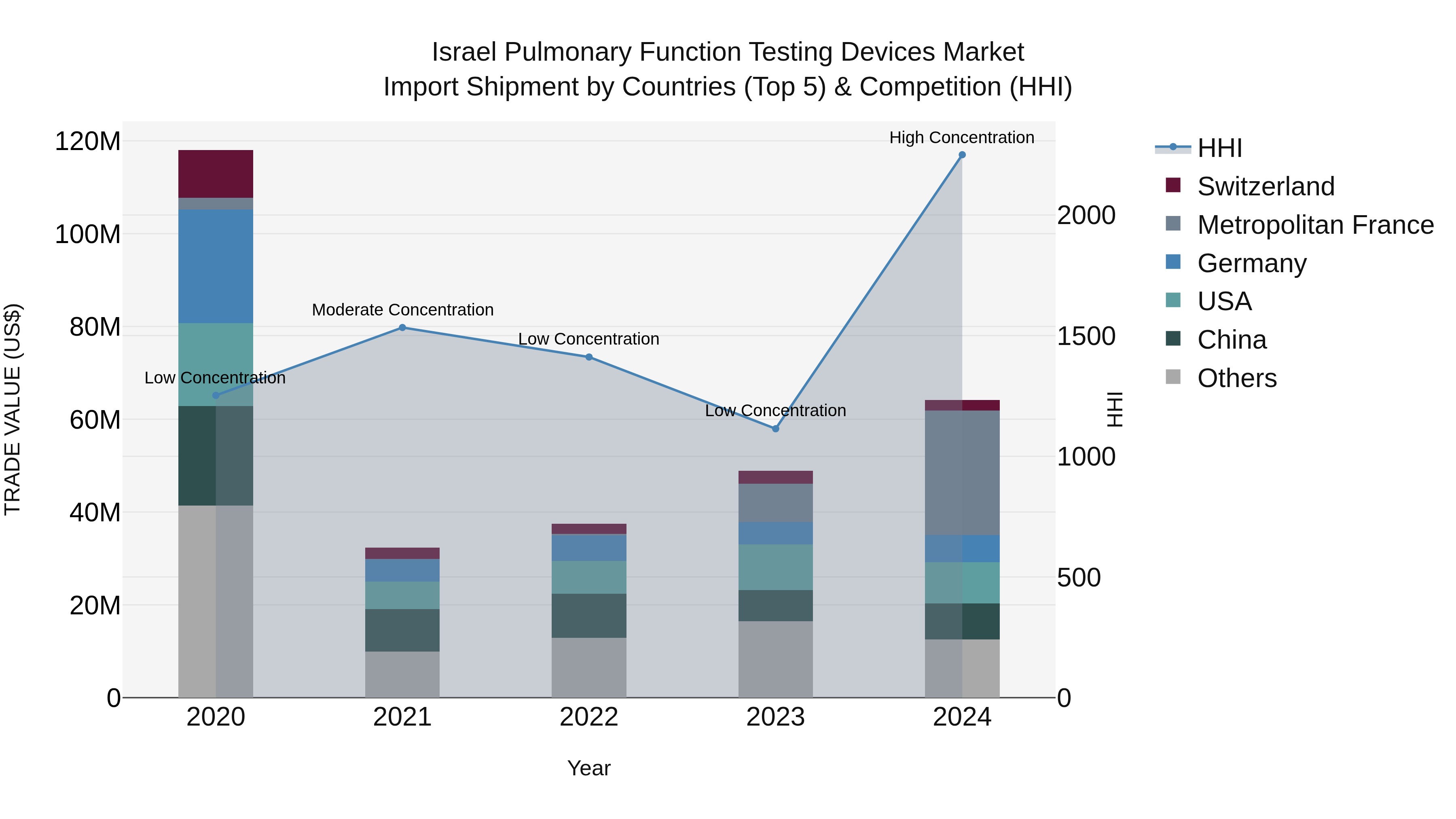 Israel Pulmonary Function Testing Devices Market Top 5 Importing Countries and Market Competition (HHI) Analysis
