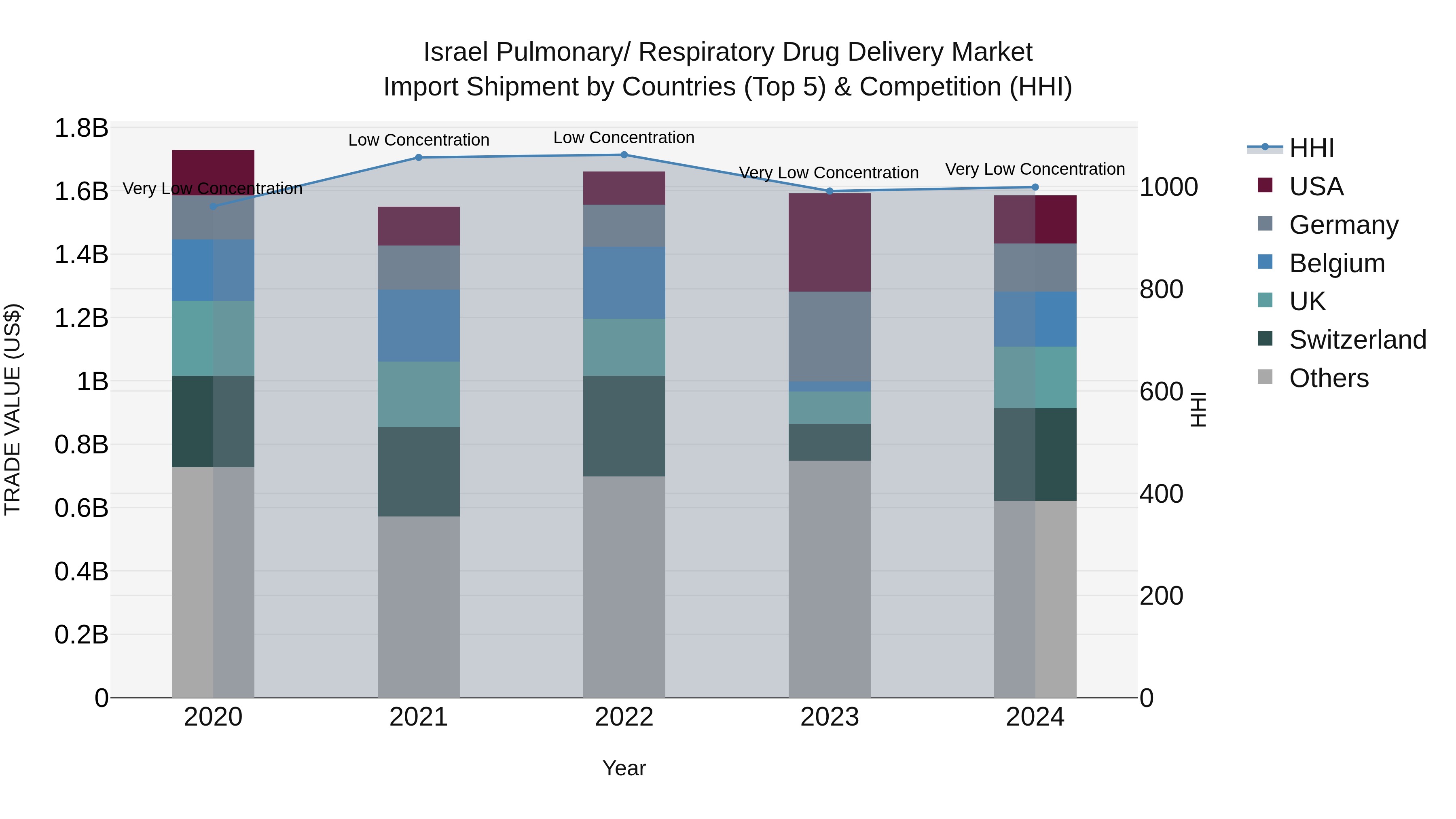 Israel Pulmonary/ Respiratory Drug Delivery Market Top 5 Importing Countries and Market Competition (HHI) Analysis