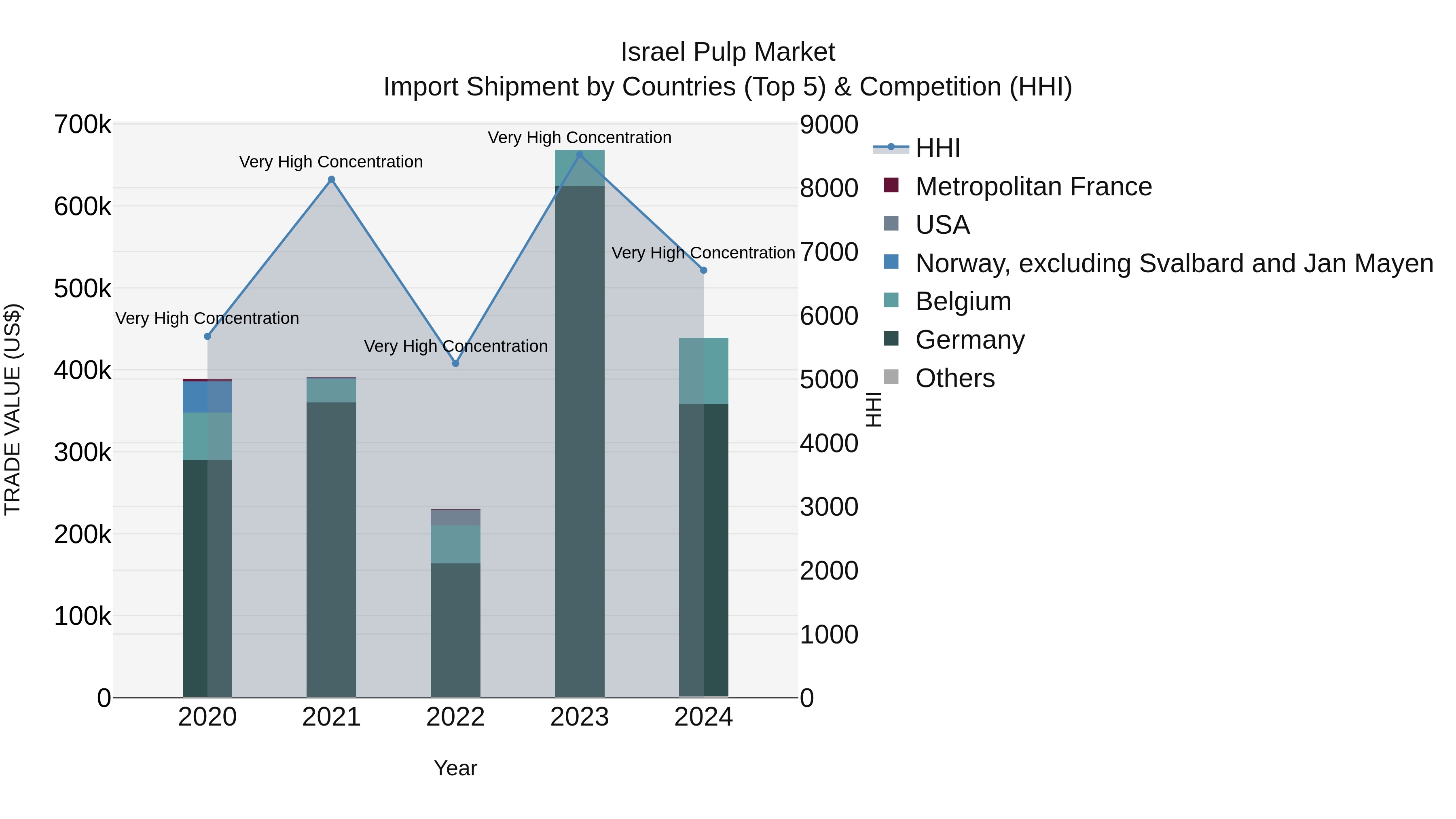 Israel Pulp Market Top 5 Importing Countries and Market Competition (HHI) Analysis
