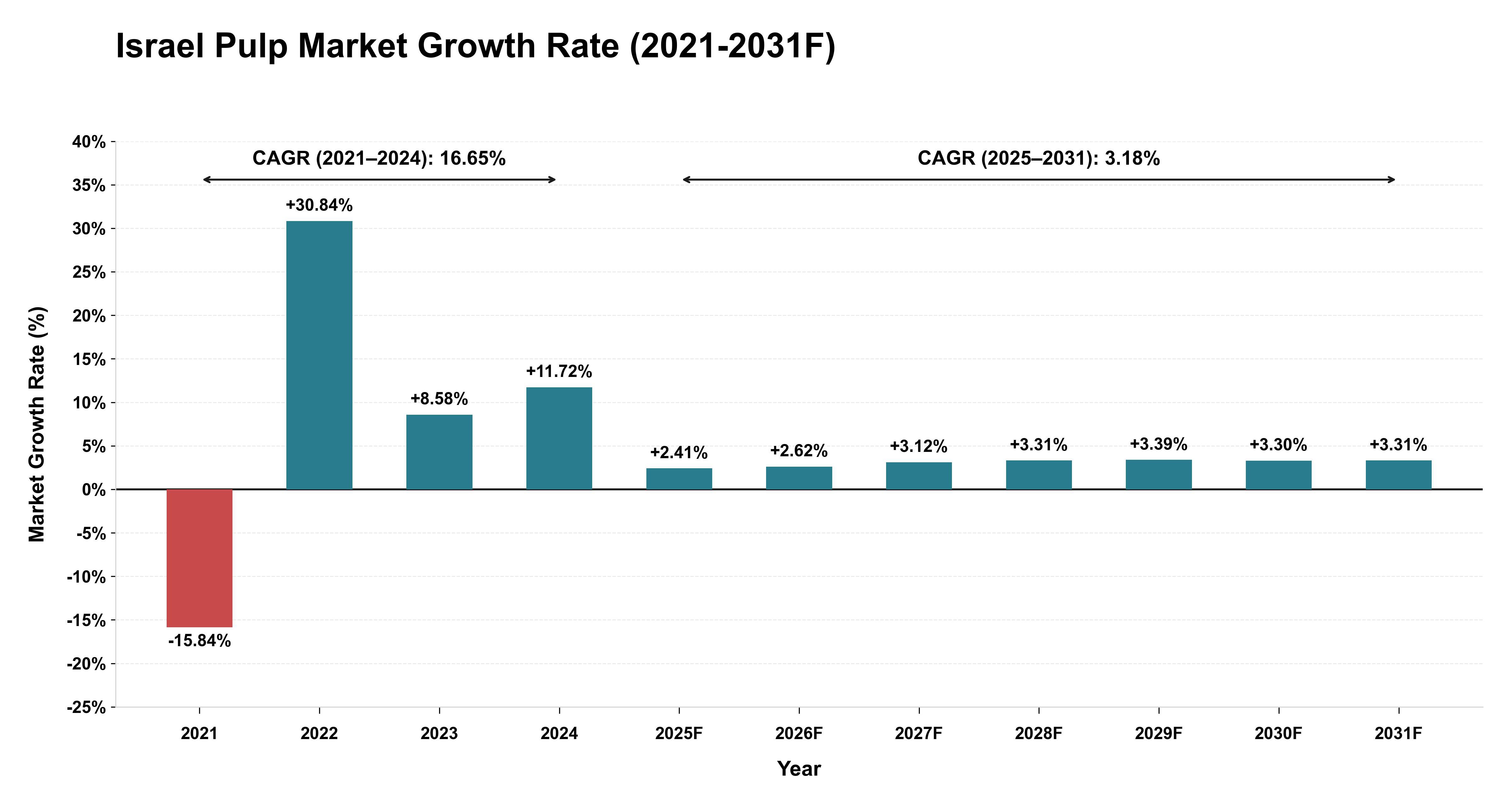Israel Pulp Market Year-wise Growth Rate (2021-2031F)