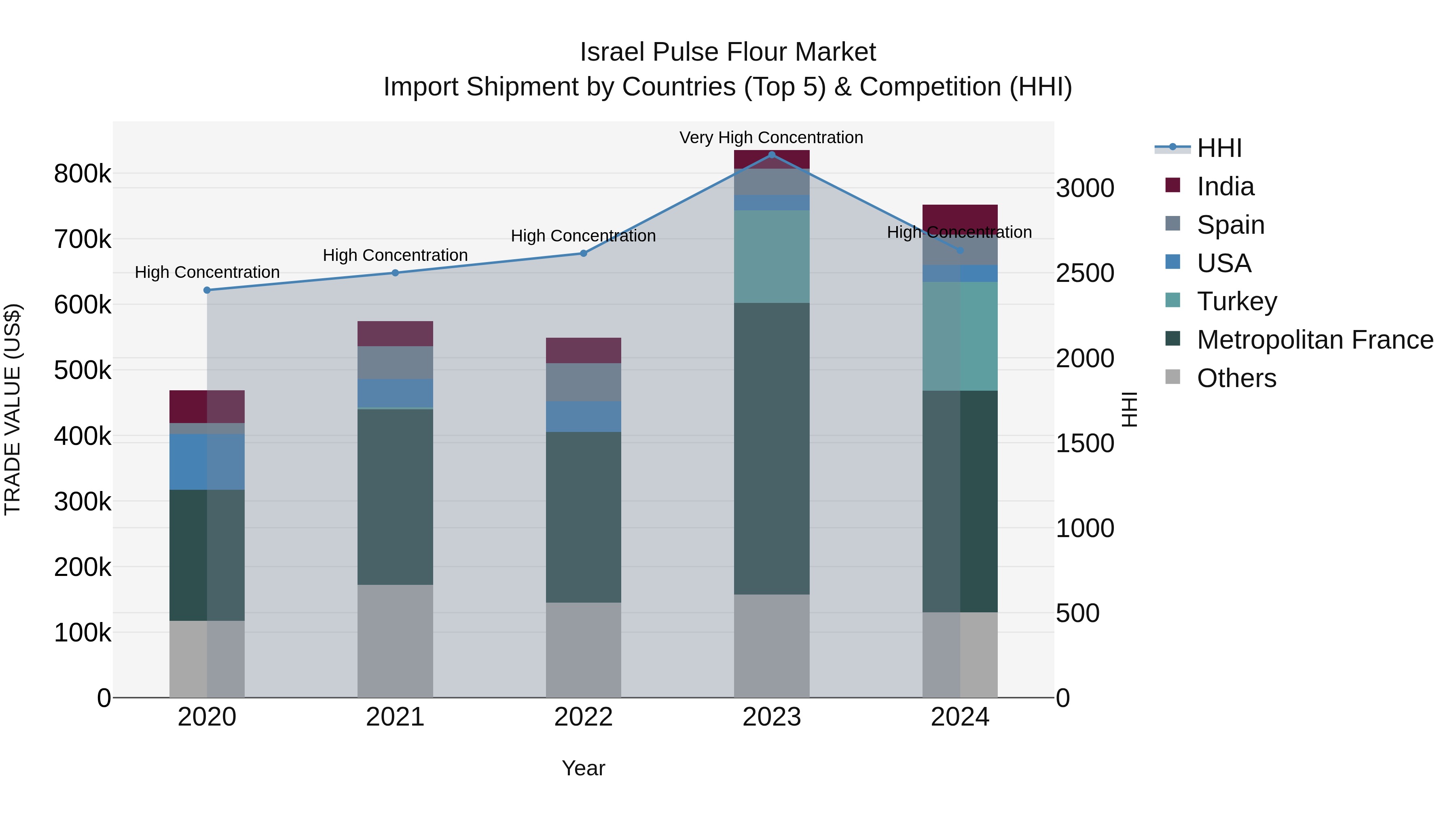 Israel Pulse Flour Market Top 5 Importing Countries and Market Competition (HHI) Analysis