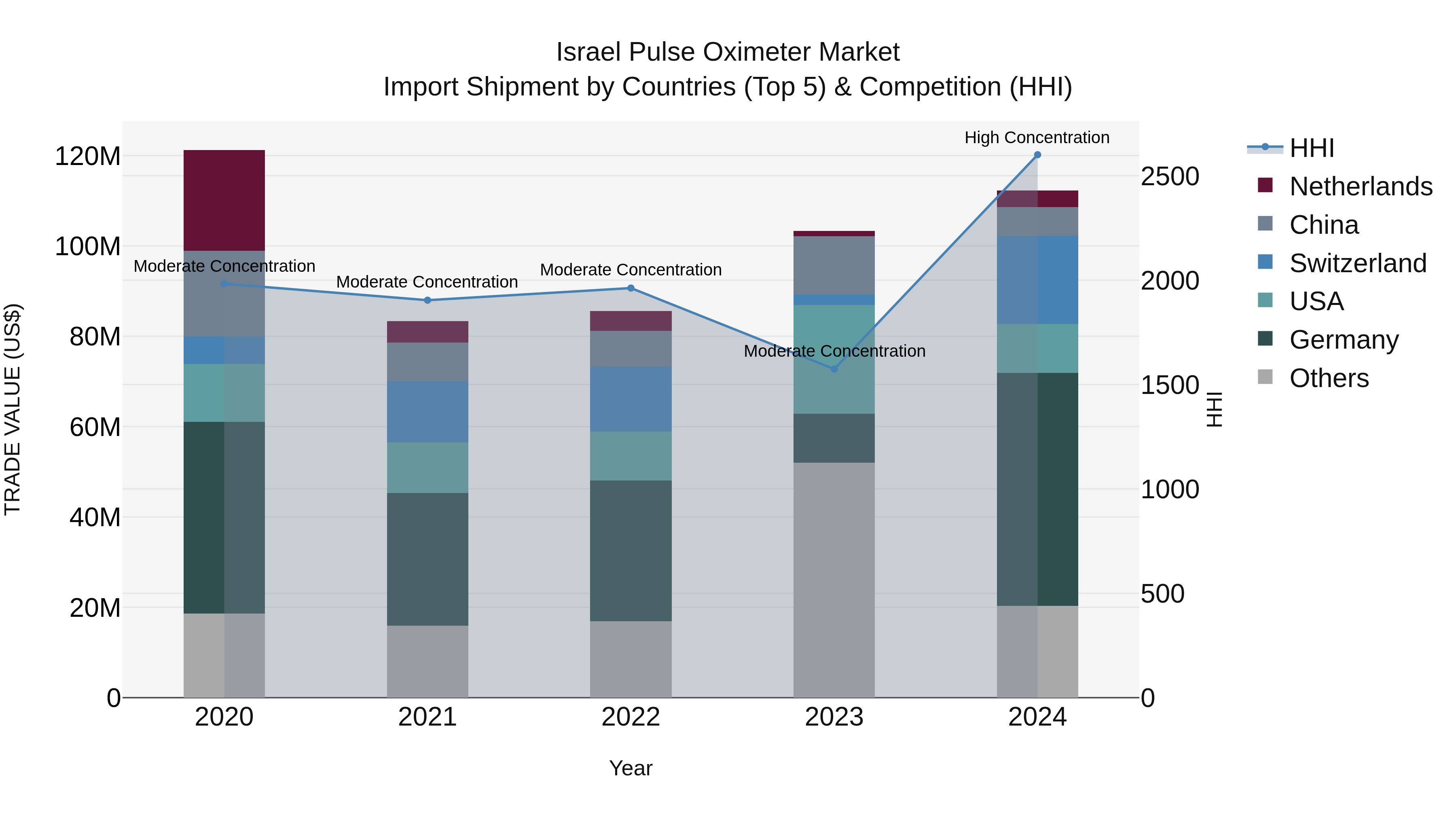 Israel Pulse Oximeter Market Top 5 Importing Countries and Market Competition (HHI) Analysis
