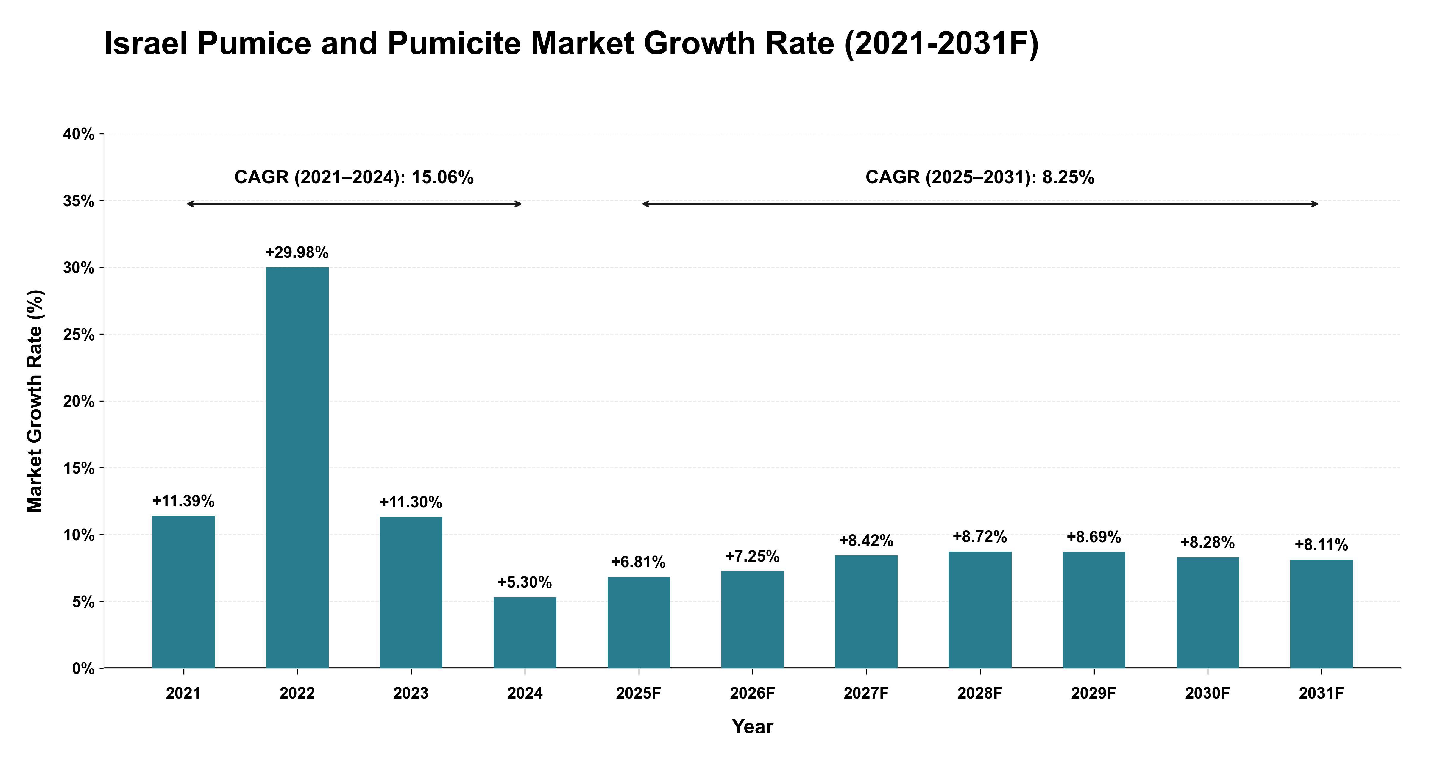 Israel Pumice and Pumicite Market Year-wise Growth Rate (2021-2031F)