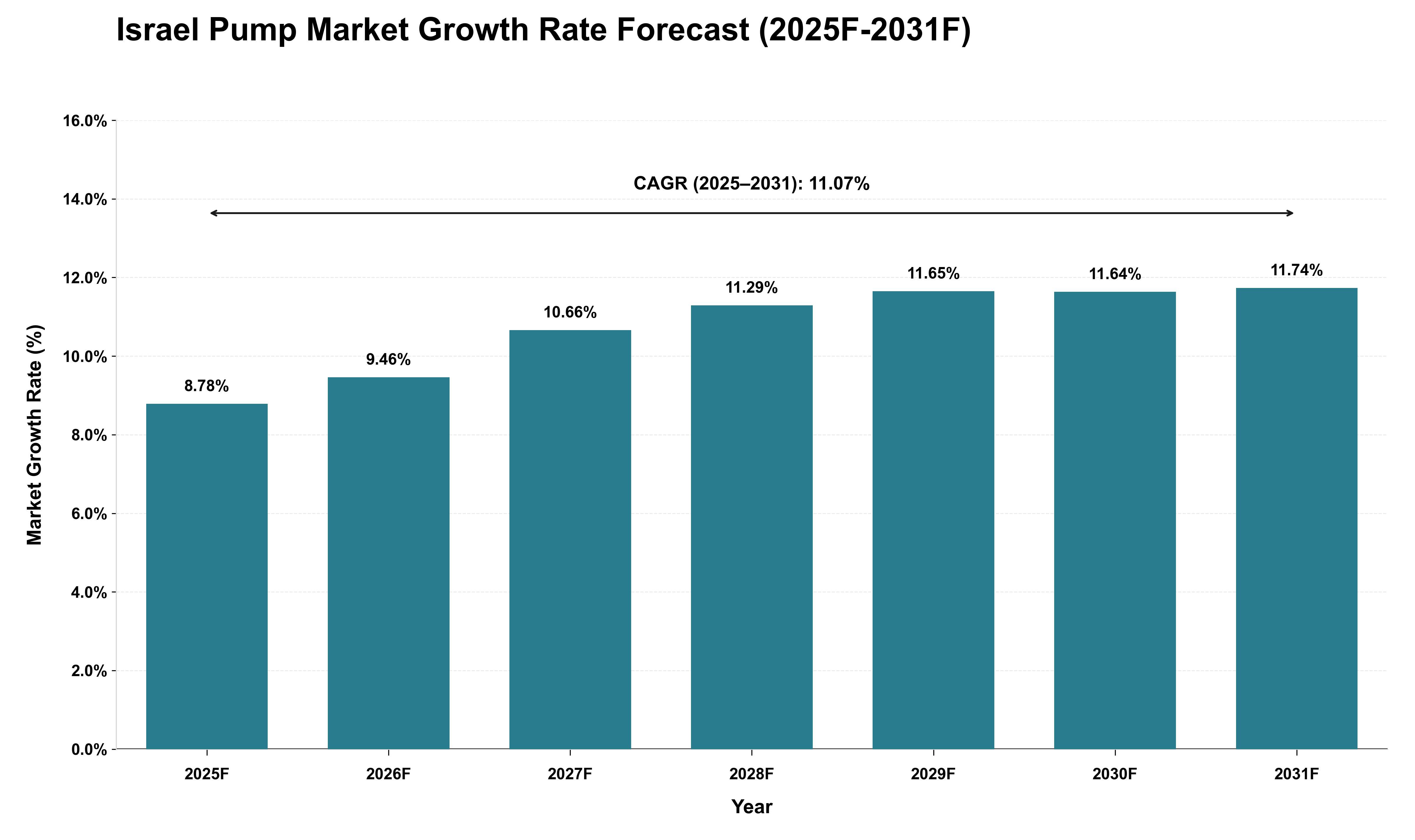 Israel Pump Market Growth Rate Analysis (2025 - 2031)