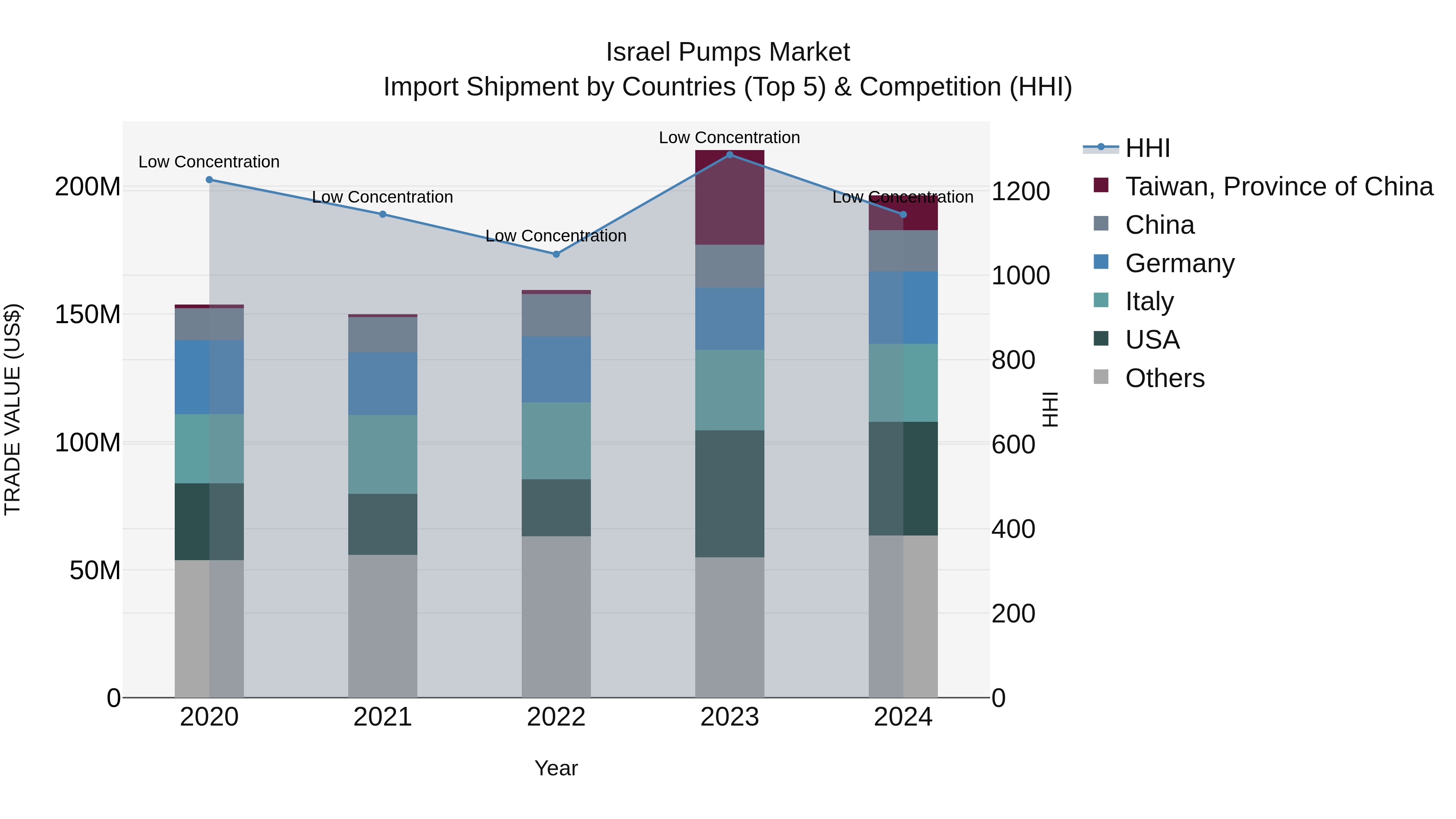 Israel Pumps Market Top 5 Importing Countries and Market Competition (HHI) Analysis