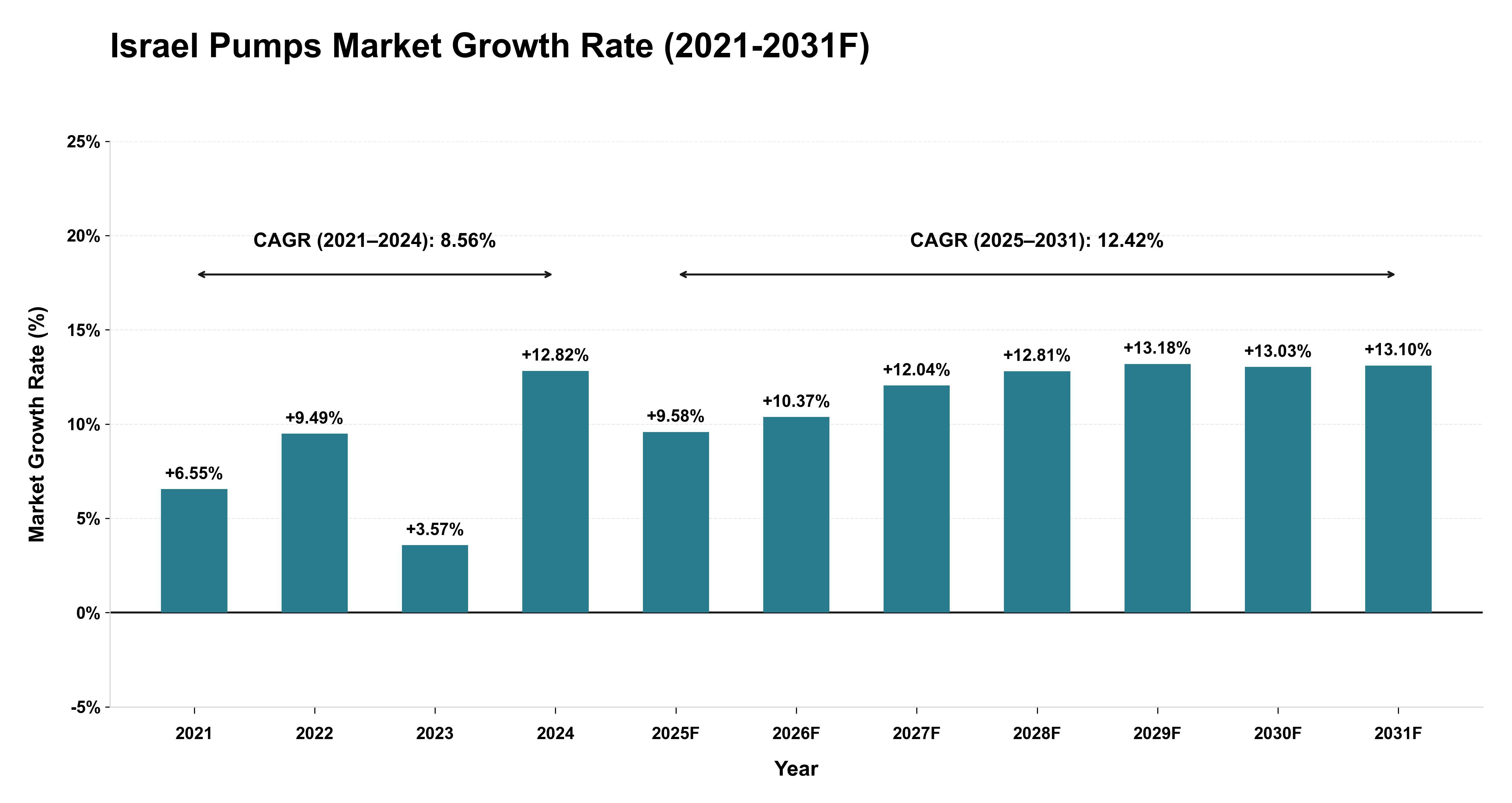 Israel Pumps Market Year-wise Growth Rate (2021-2031F)