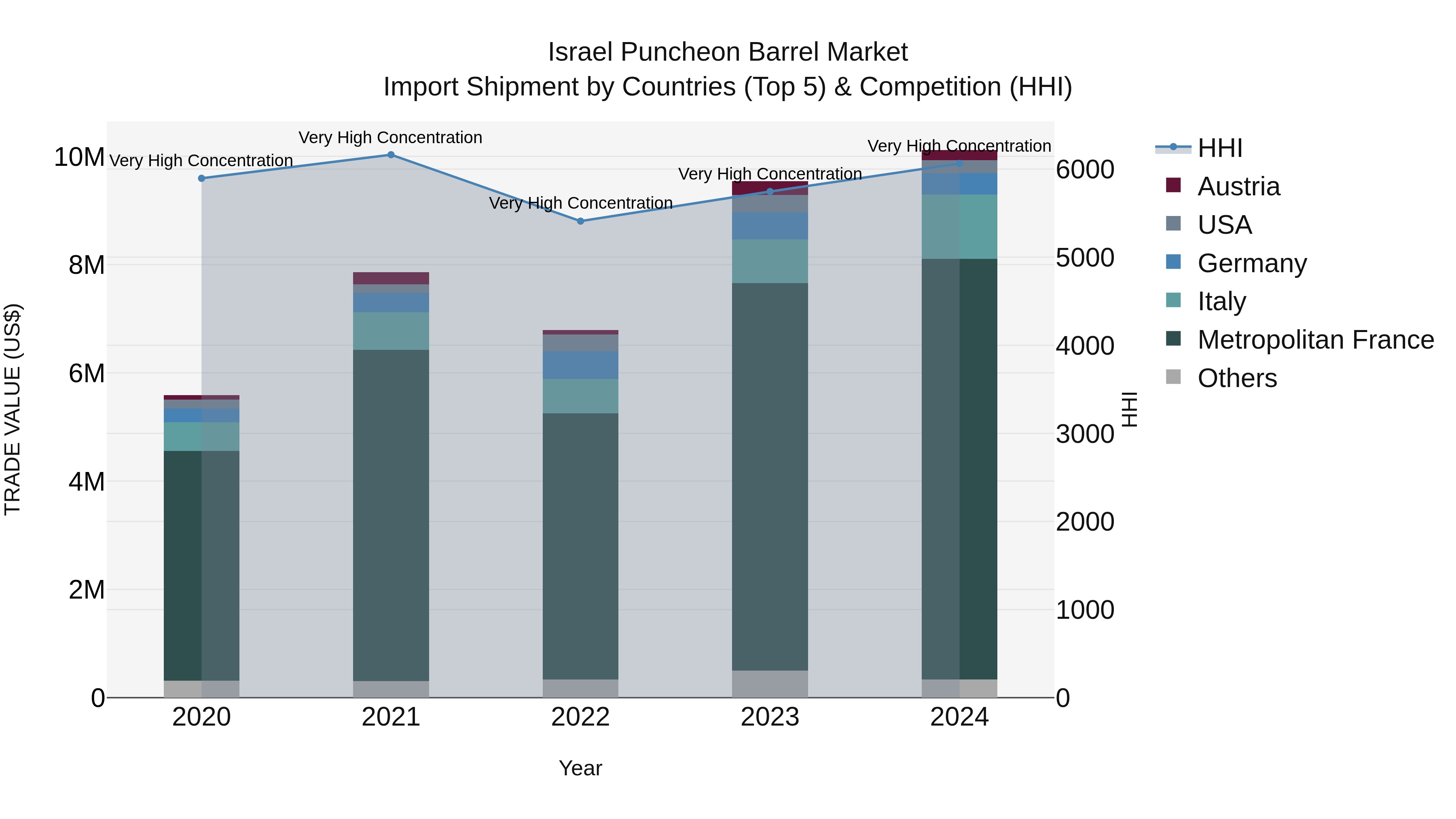 Israel Puncheon Barrel Market Top 5 Importing Countries and Market Competition (HHI) Analysis