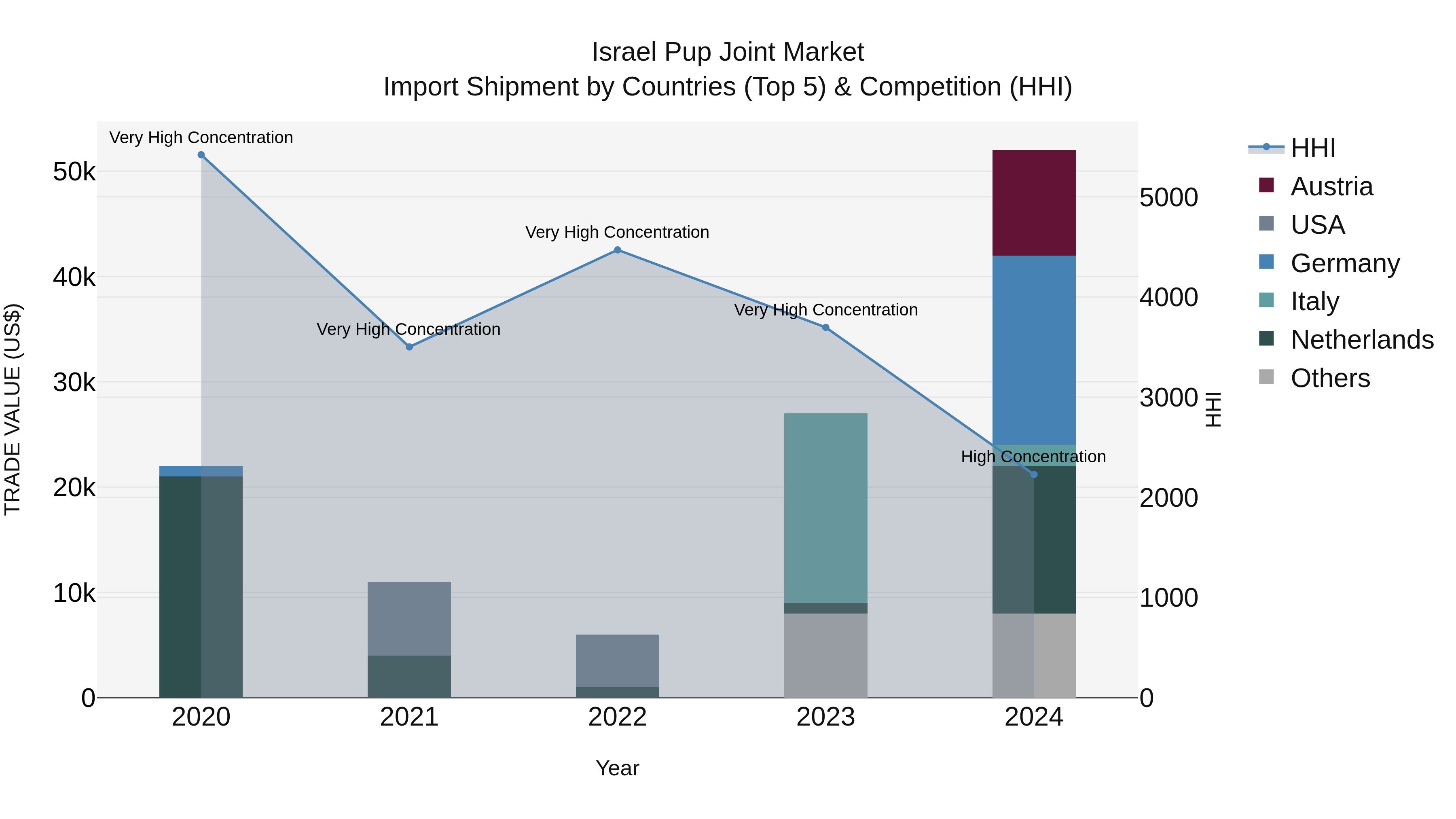 Israel Pup Joint Market Top 5 Importing Countries and Market Competition (HHI) Analysis