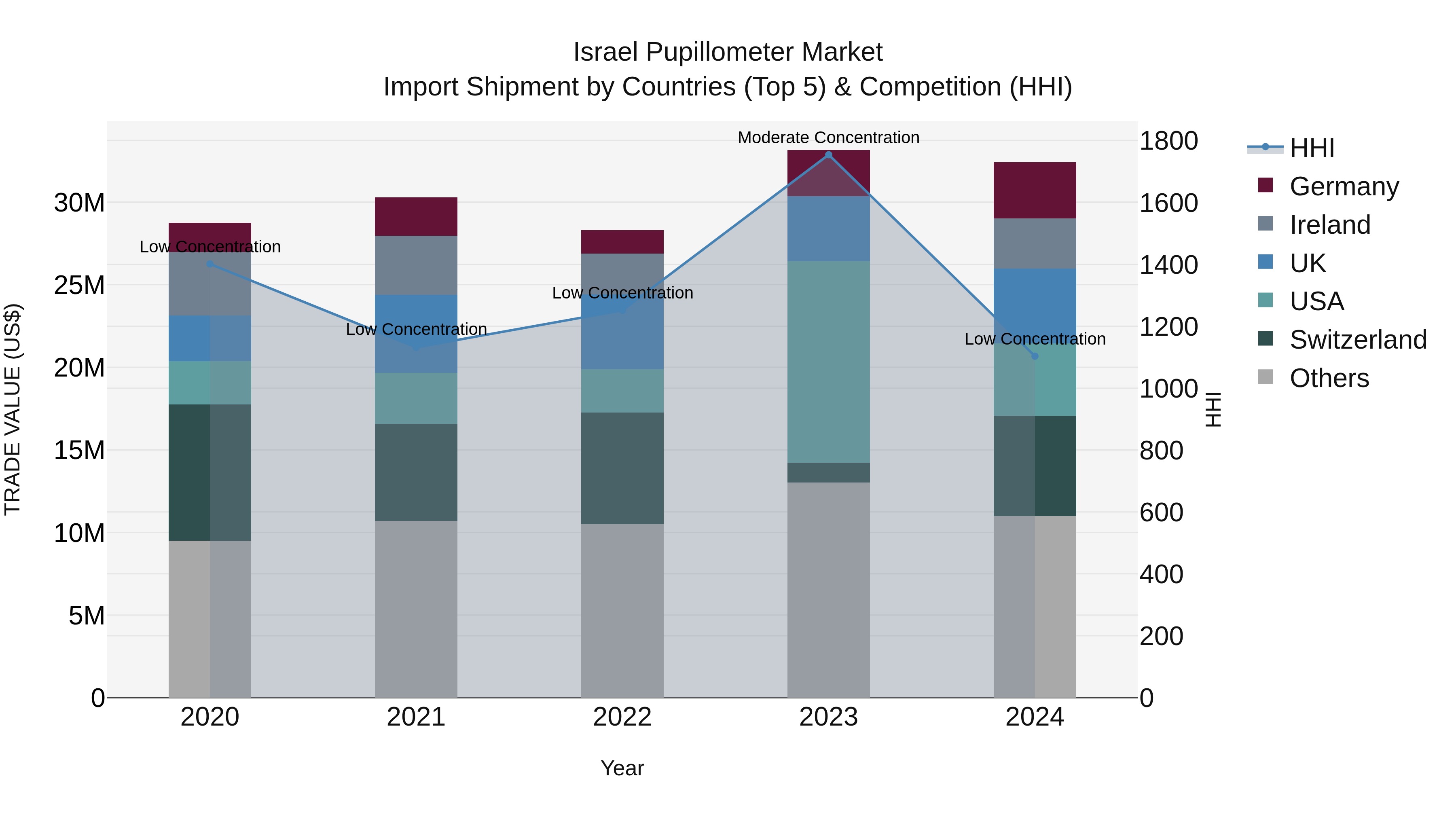 Israel Pupillometer Market Top 5 Importing Countries and Market Competition (HHI) Analysis