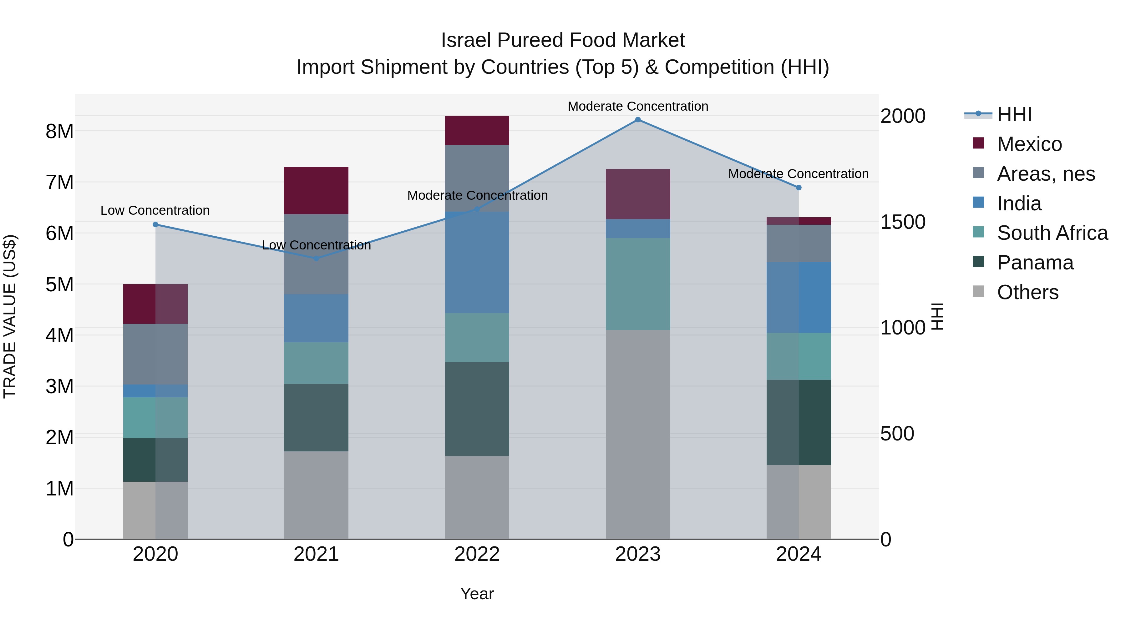 Israel Pureed Food Market Top 5 Importing Countries and Market Competition (HHI) Analysis
