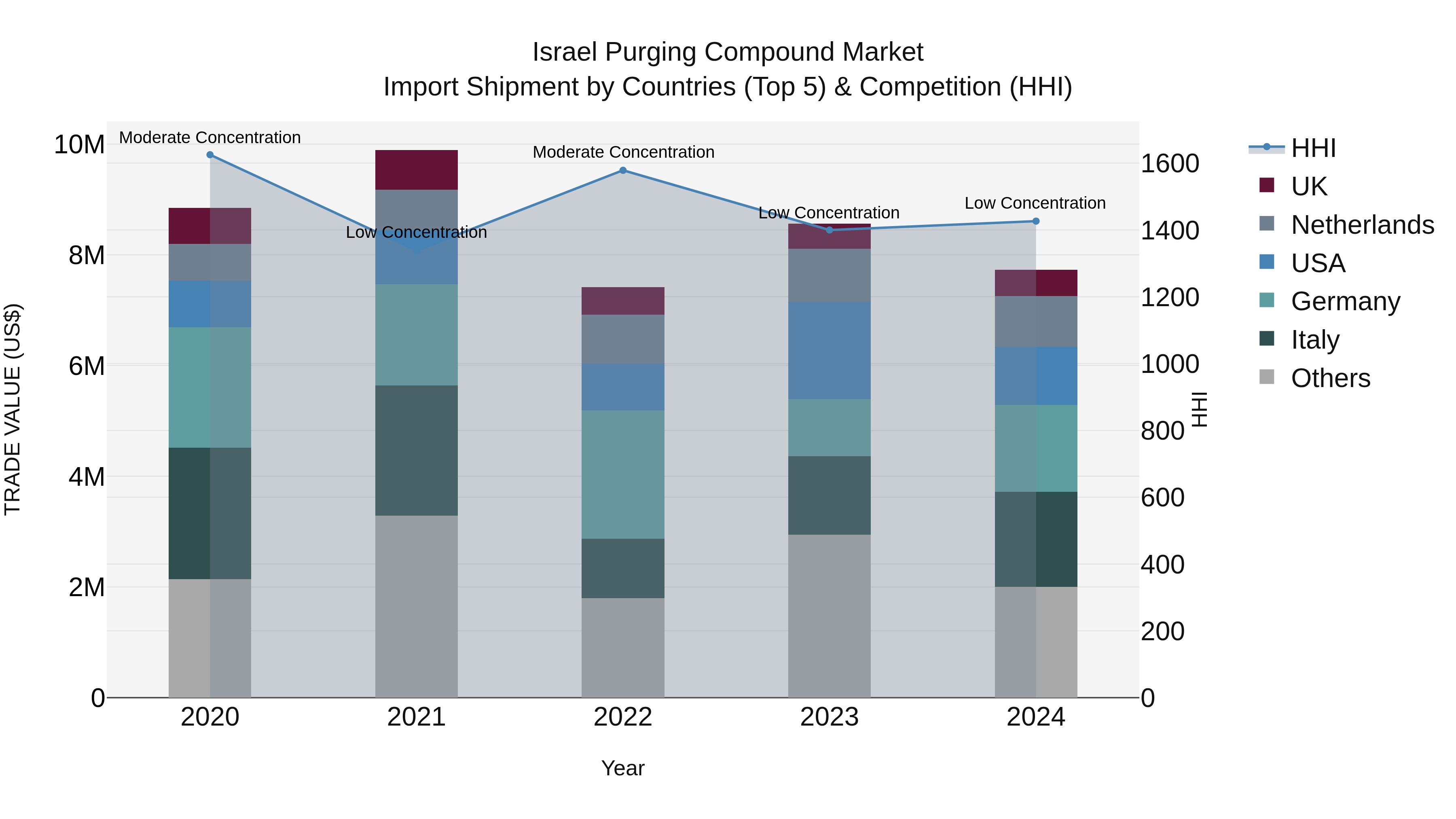 Israel Purging Compound Market Top 5 Importing Countries and Market Competition (HHI) Analysis
