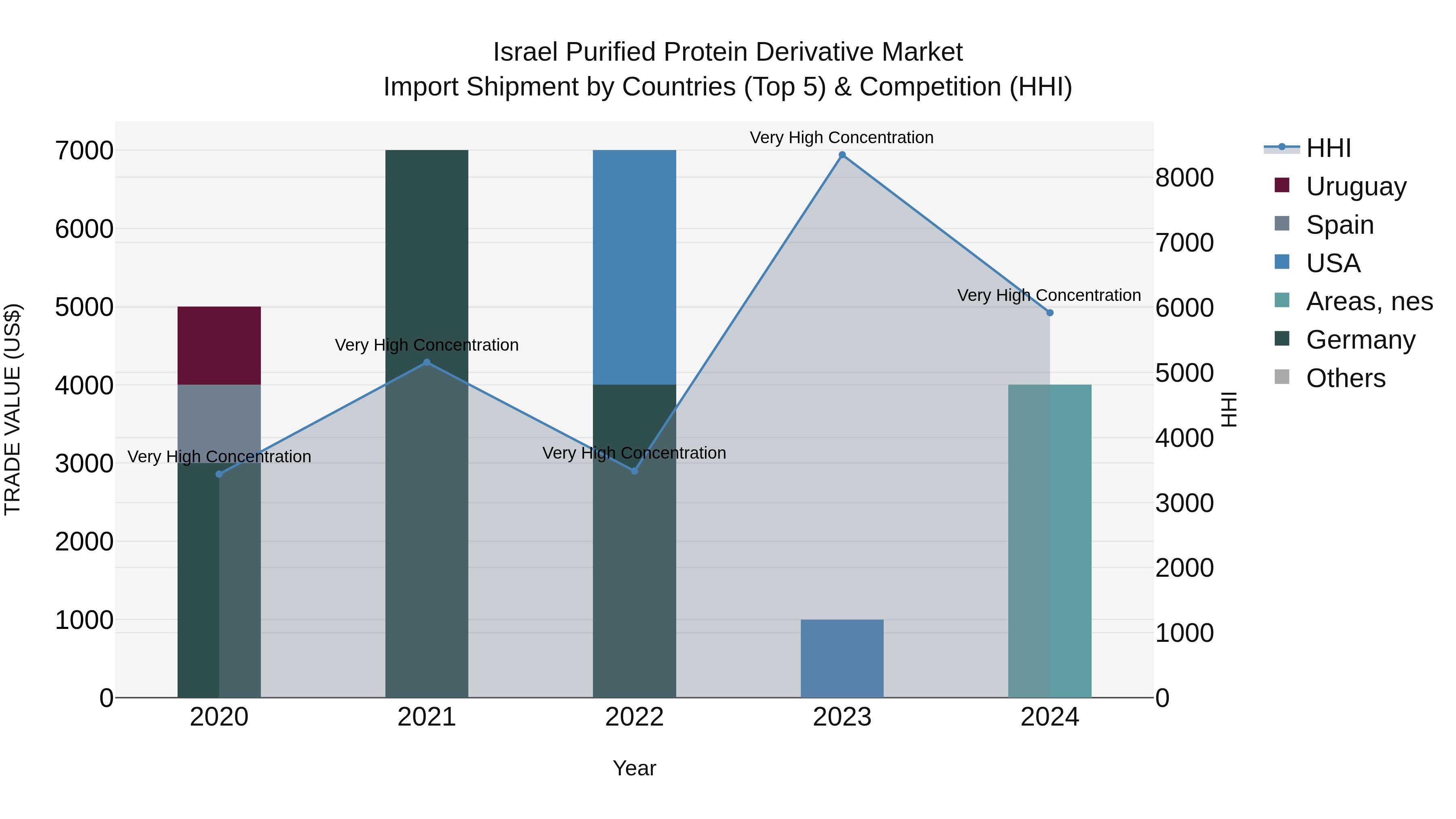 Israel Purified Protein Derivative Market Top 5 Importing Countries and Market Competition (HHI) Analysis