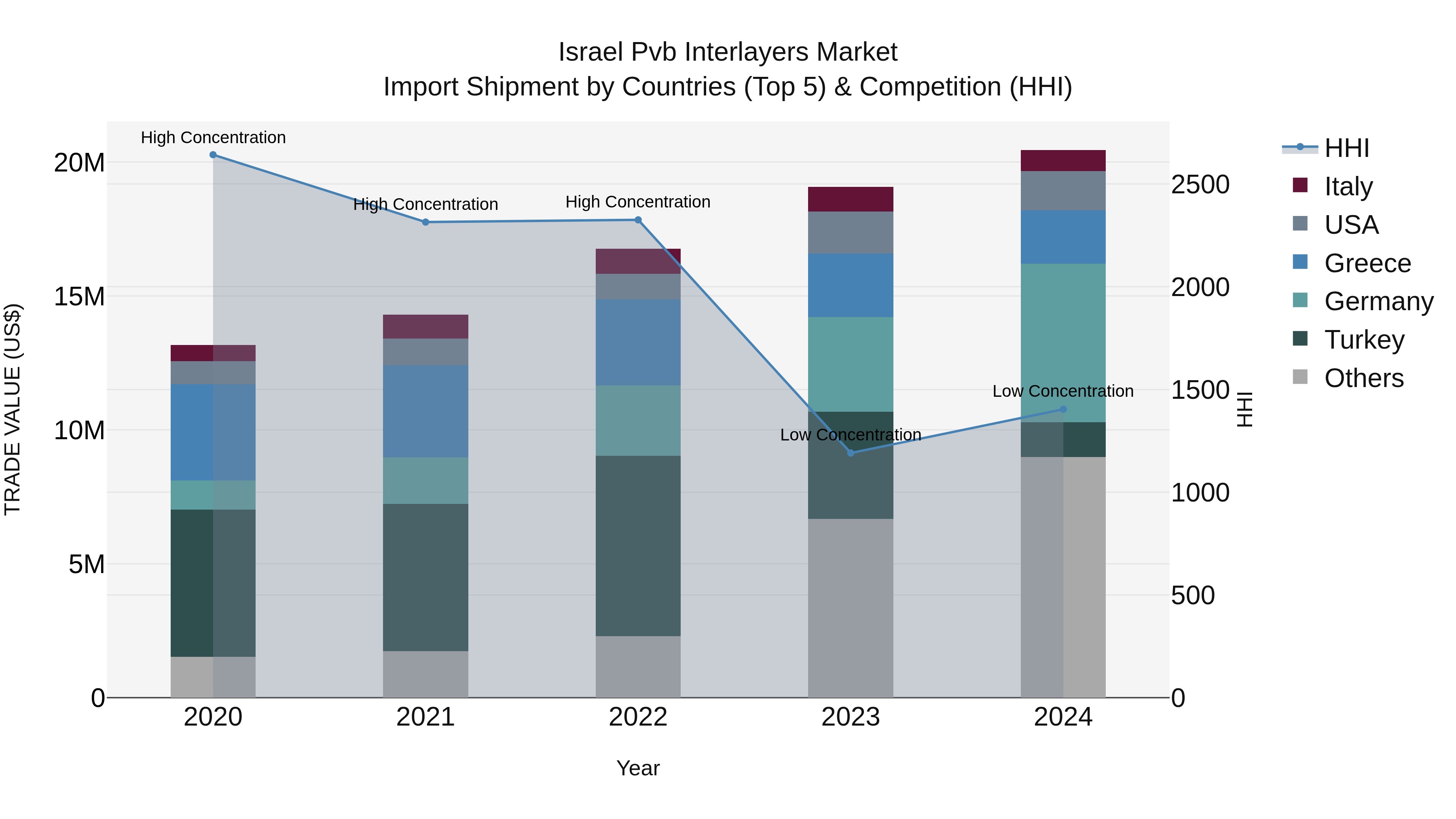 Israel Pvb Interlayers Market Top 5 Importing Countries and Market Competition (HHI) Analysis