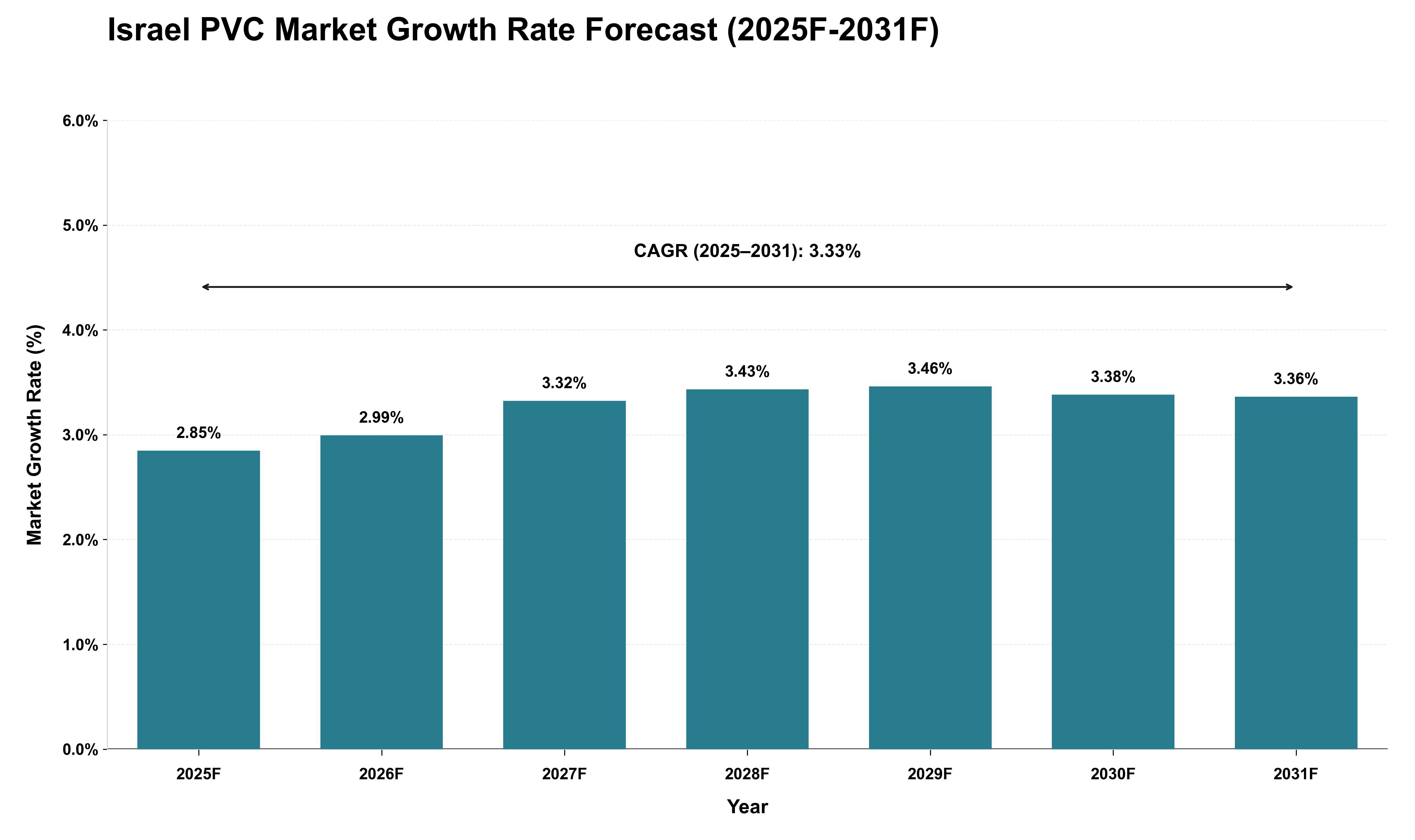 Israel PVC Market Growth Rate Analysis (2025 - 2031)