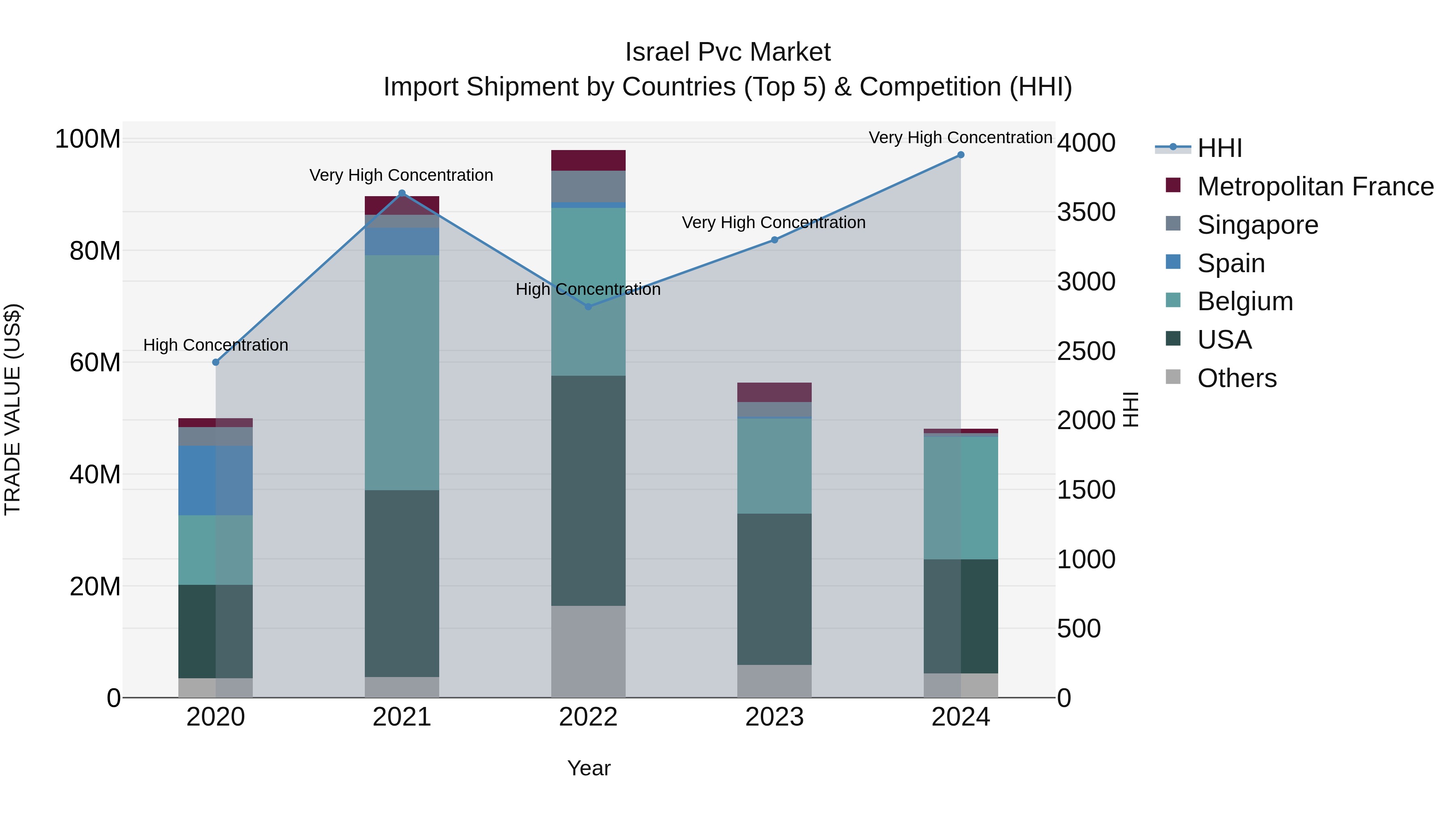 Israel Pvc Market Top 5 Importing Countries and Market Competition (HHI) Analysis