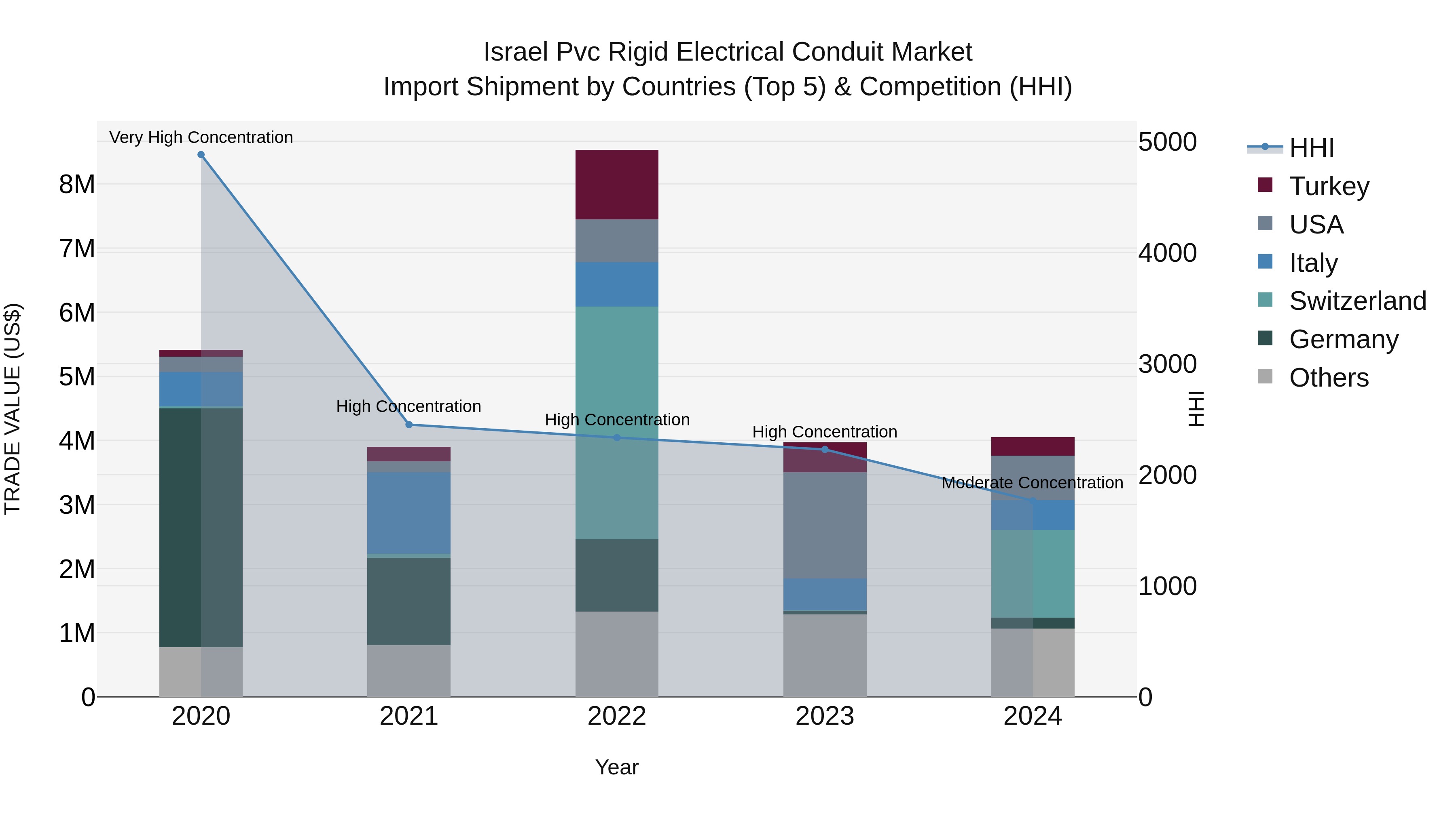 Israel Pvc Rigid Electrical Conduit Market Top 5 Importing Countries and Market Competition (HHI) Analysis