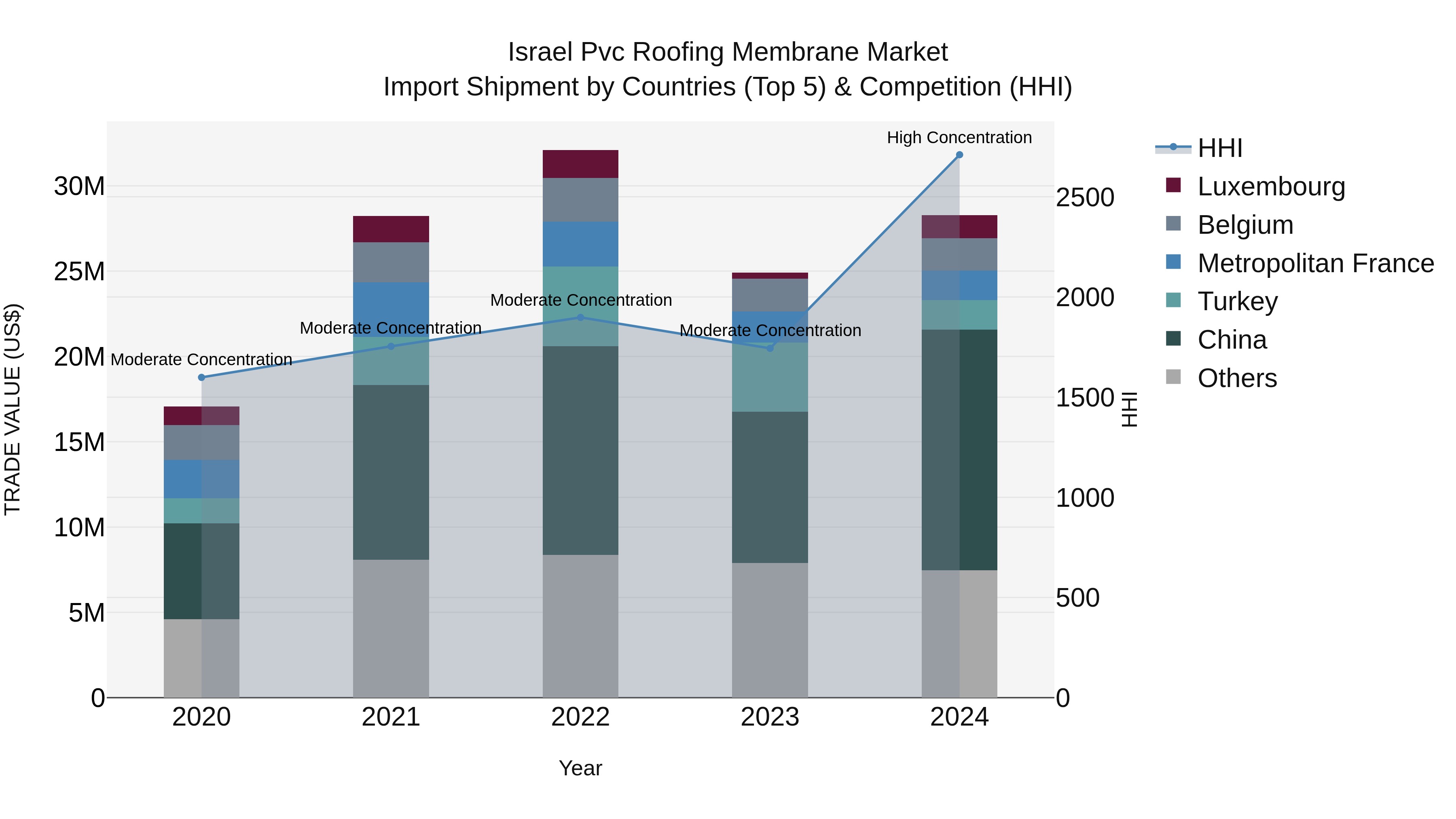 Israel Pvc Roofing Membrane Market Top 5 Importing Countries and Market Competition (HHI) Analysis