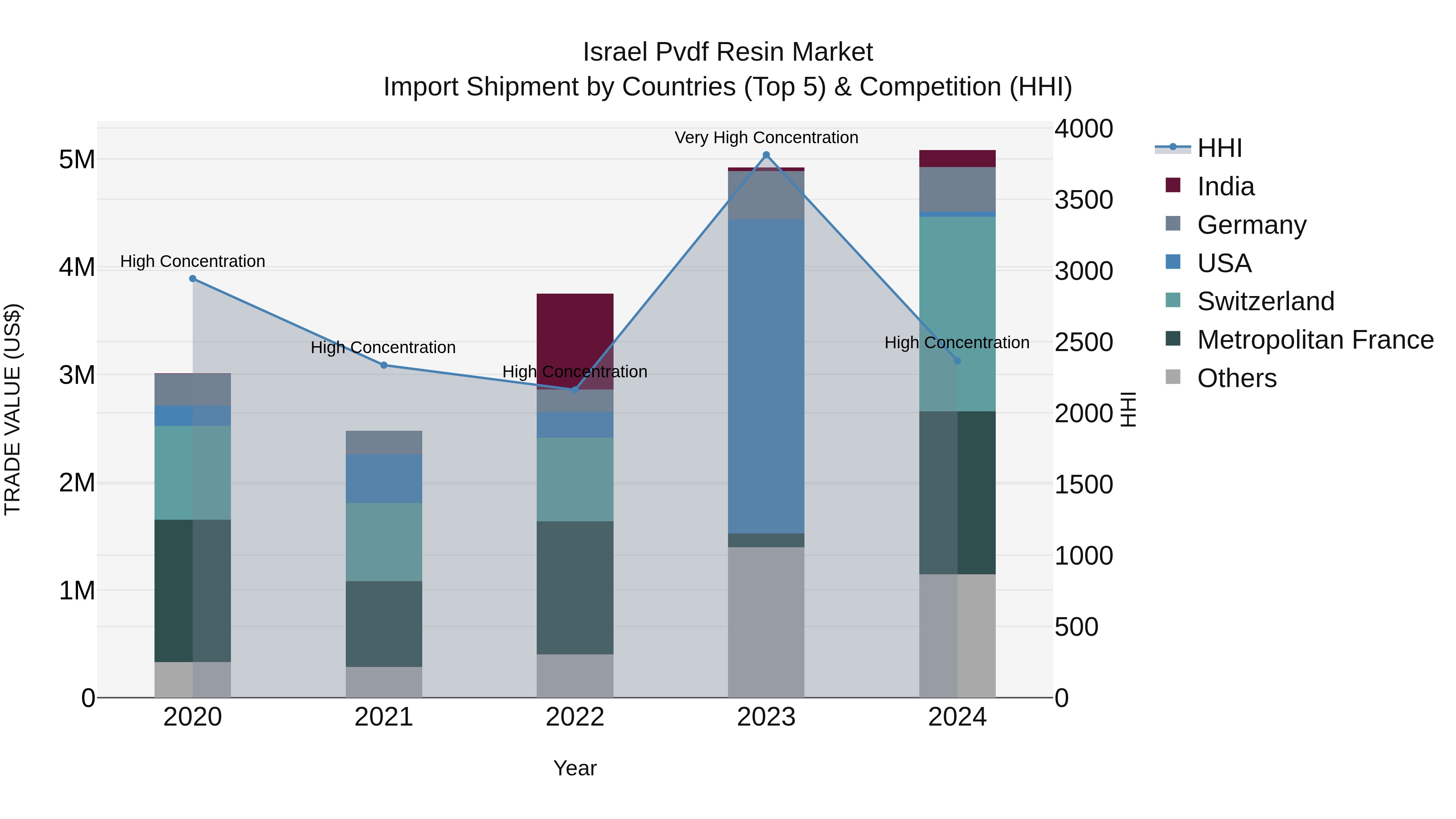 Israel Pvdf Resin Market Top 5 Importing Countries and Market Competition (HHI) Analysis
