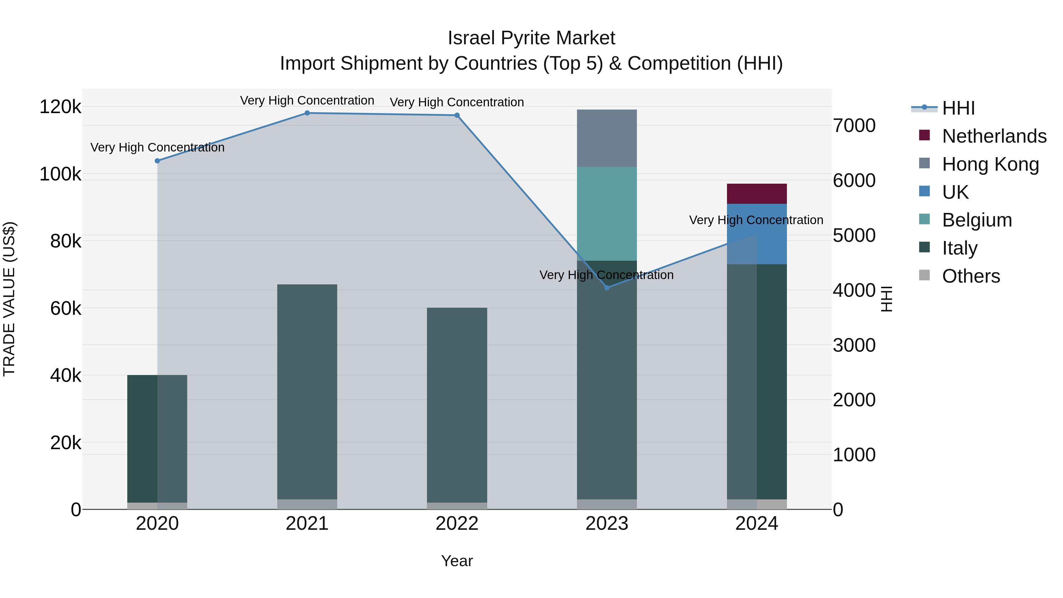 Israel Pyrite Market Top 5 Importing Countries and Market Competition (HHI) Analysis