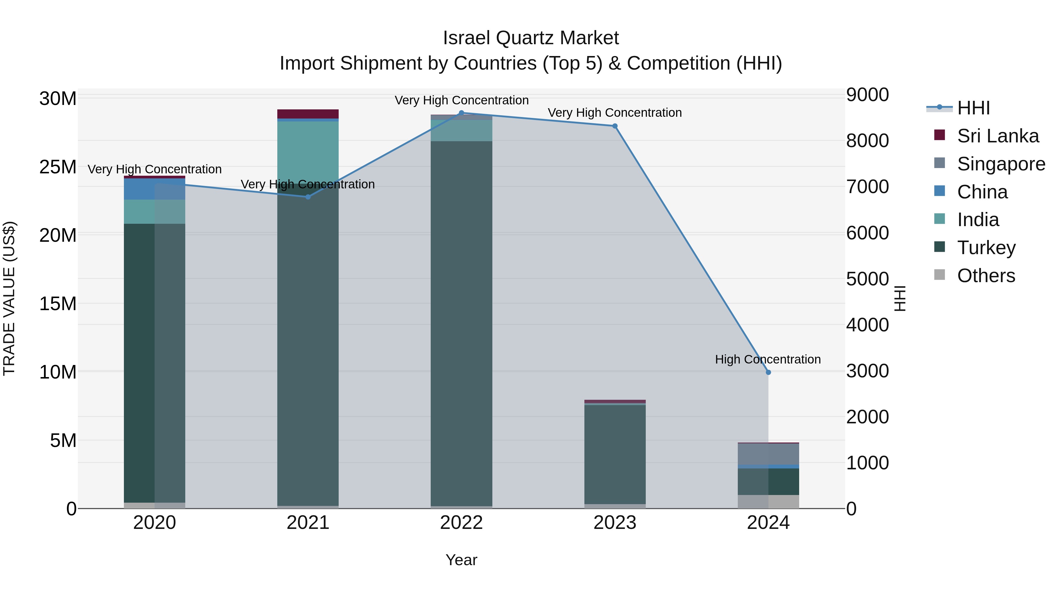 Israel Quartz Market Top 5 Importing Countries and Market Competition (HHI) Analysis