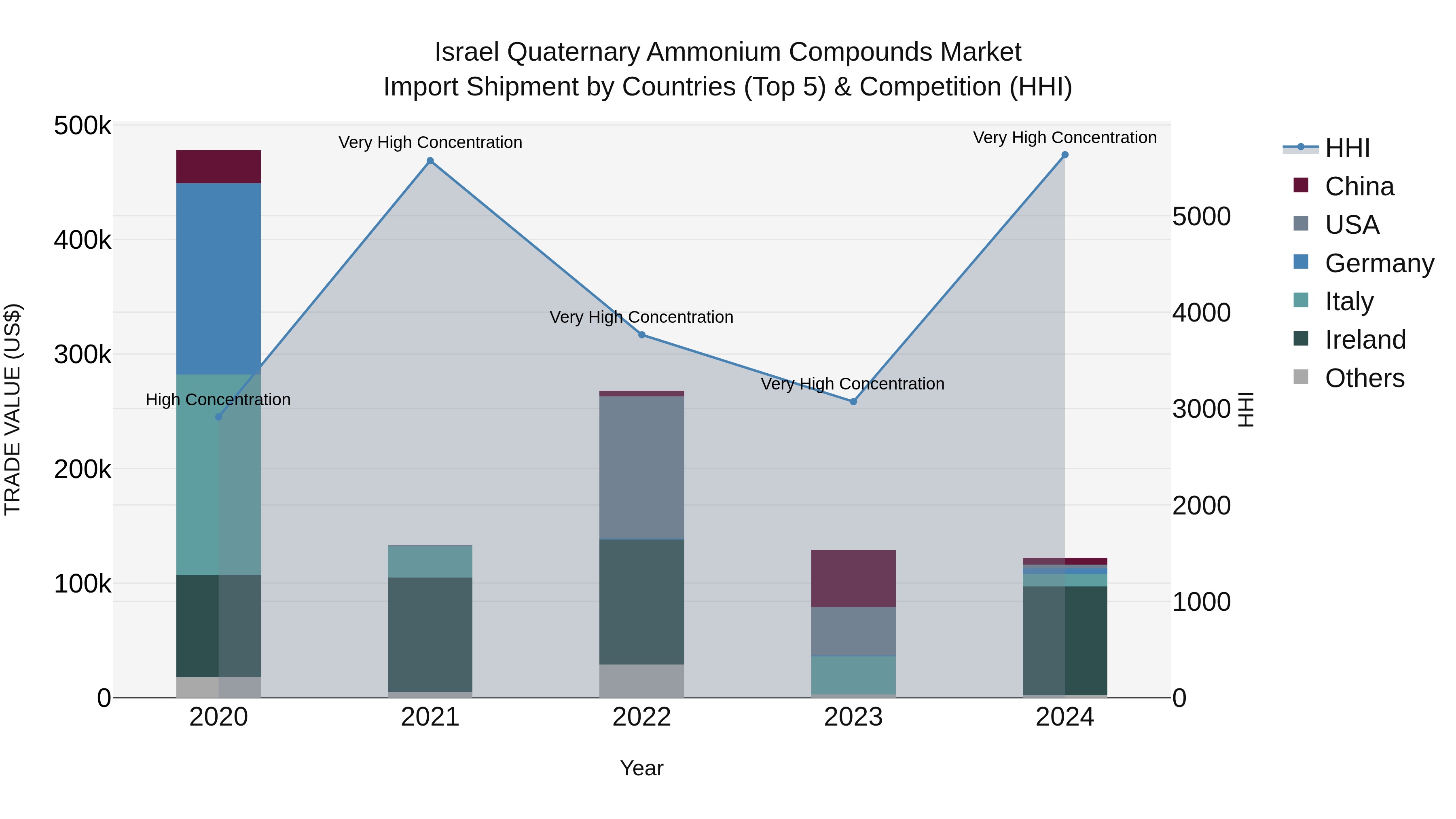 Israel Quaternary Ammonium Compounds Market Top 5 Importing Countries and Market Competition (HHI) Analysis