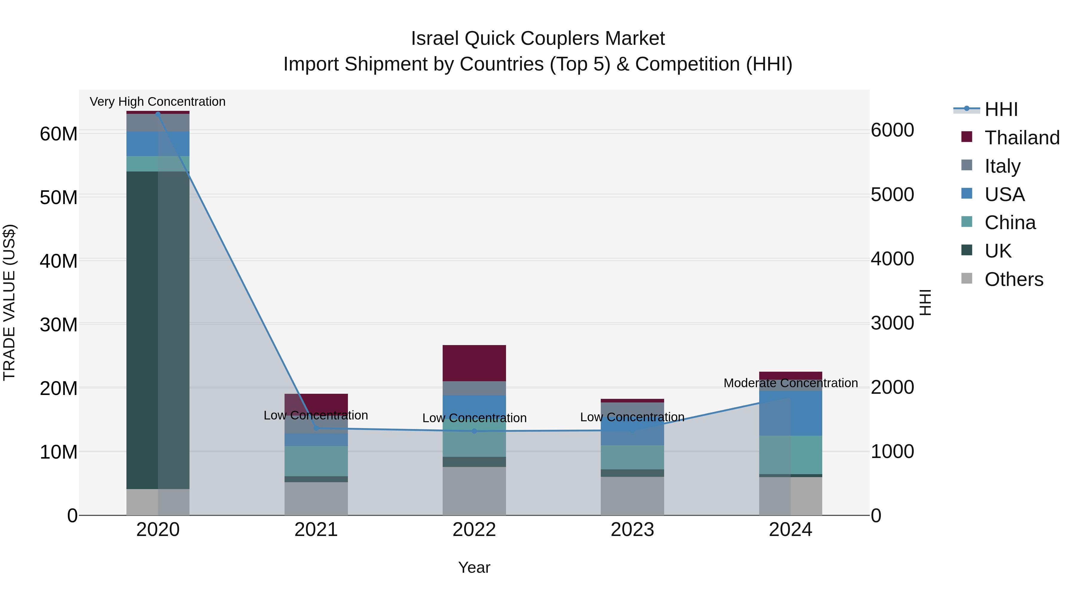 Israel Quick Couplers Market Top 5 Importing Countries and Market Competition (HHI) Analysis