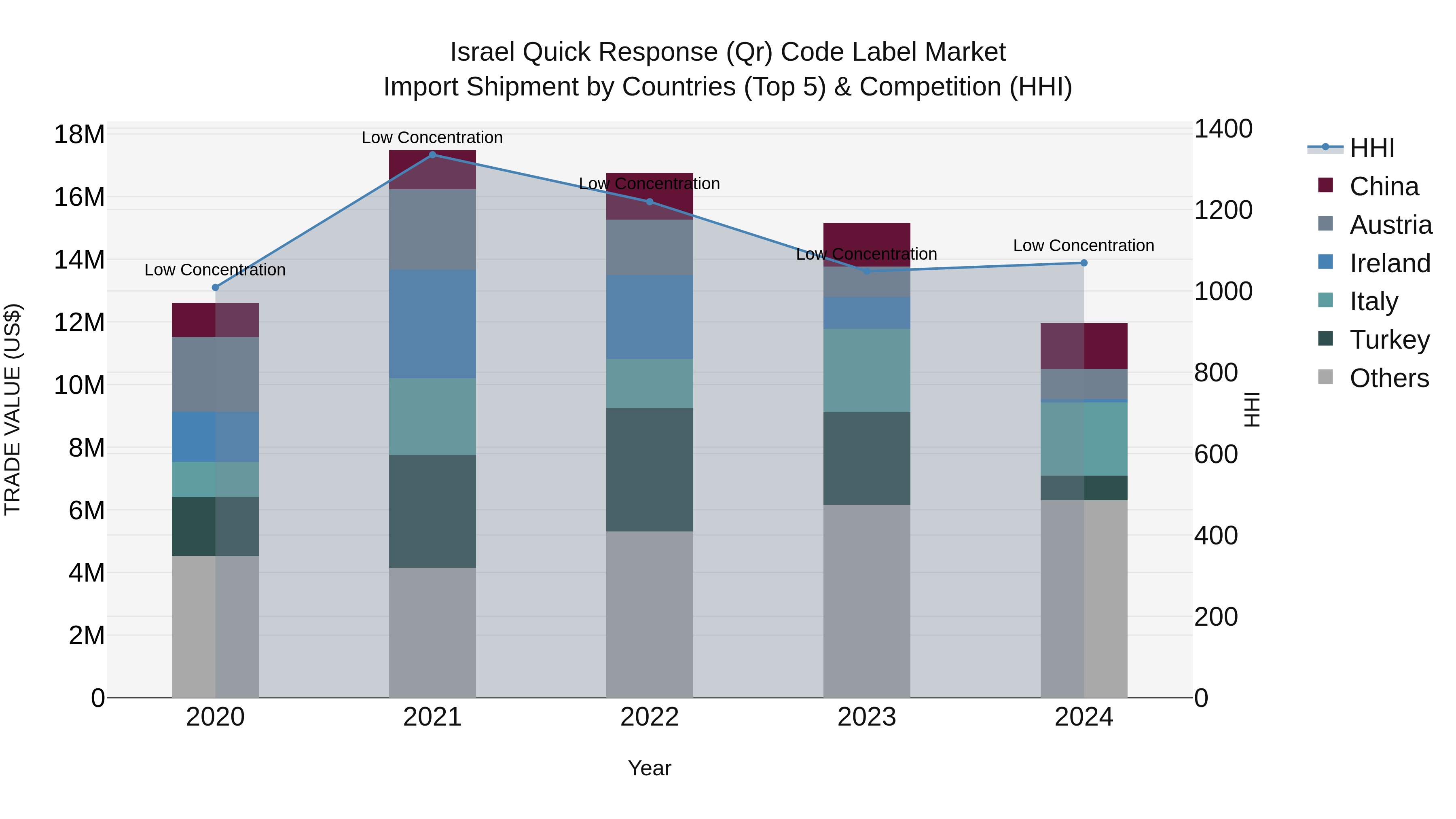 Israel Quick Response (Qr) Code Label Market Top 5 Importing Countries and Market Competition (HHI) Analysis