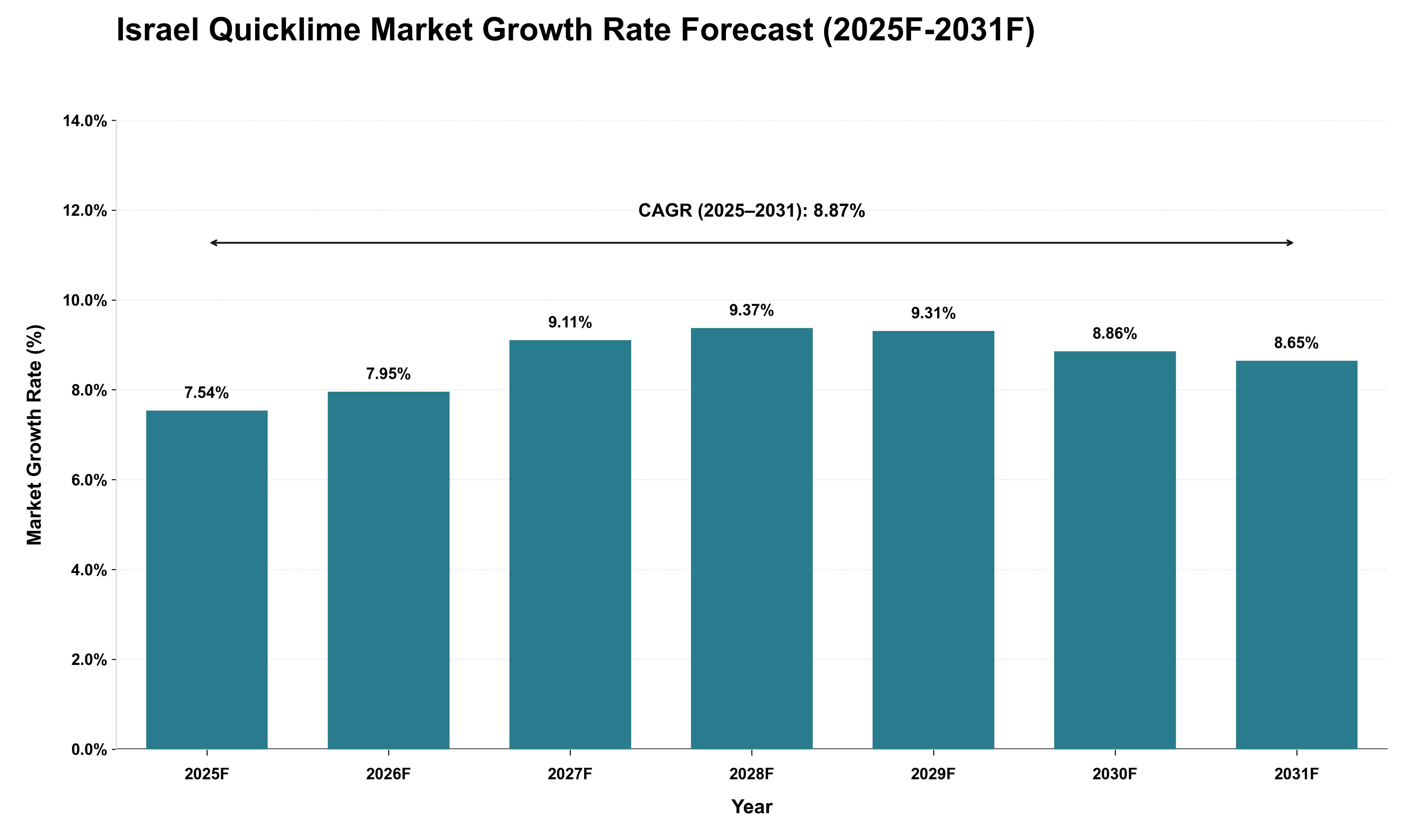 Israel Quicklime Market Growth Rate Analysis (2025 - 2031)