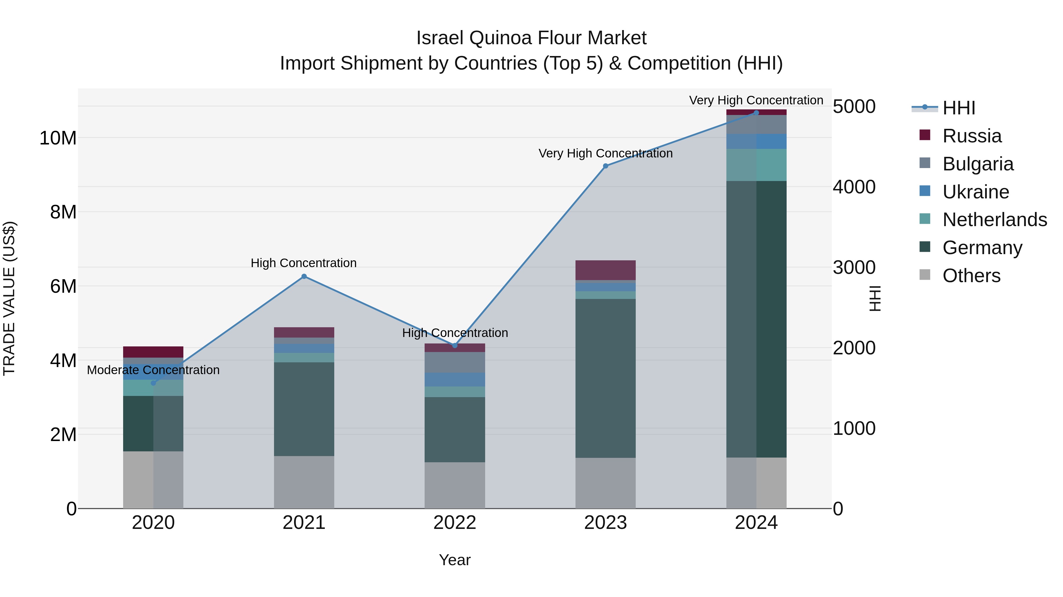 Israel Quinoa Flour Market Top 5 Importing Countries and Market Competition (HHI) Analysis