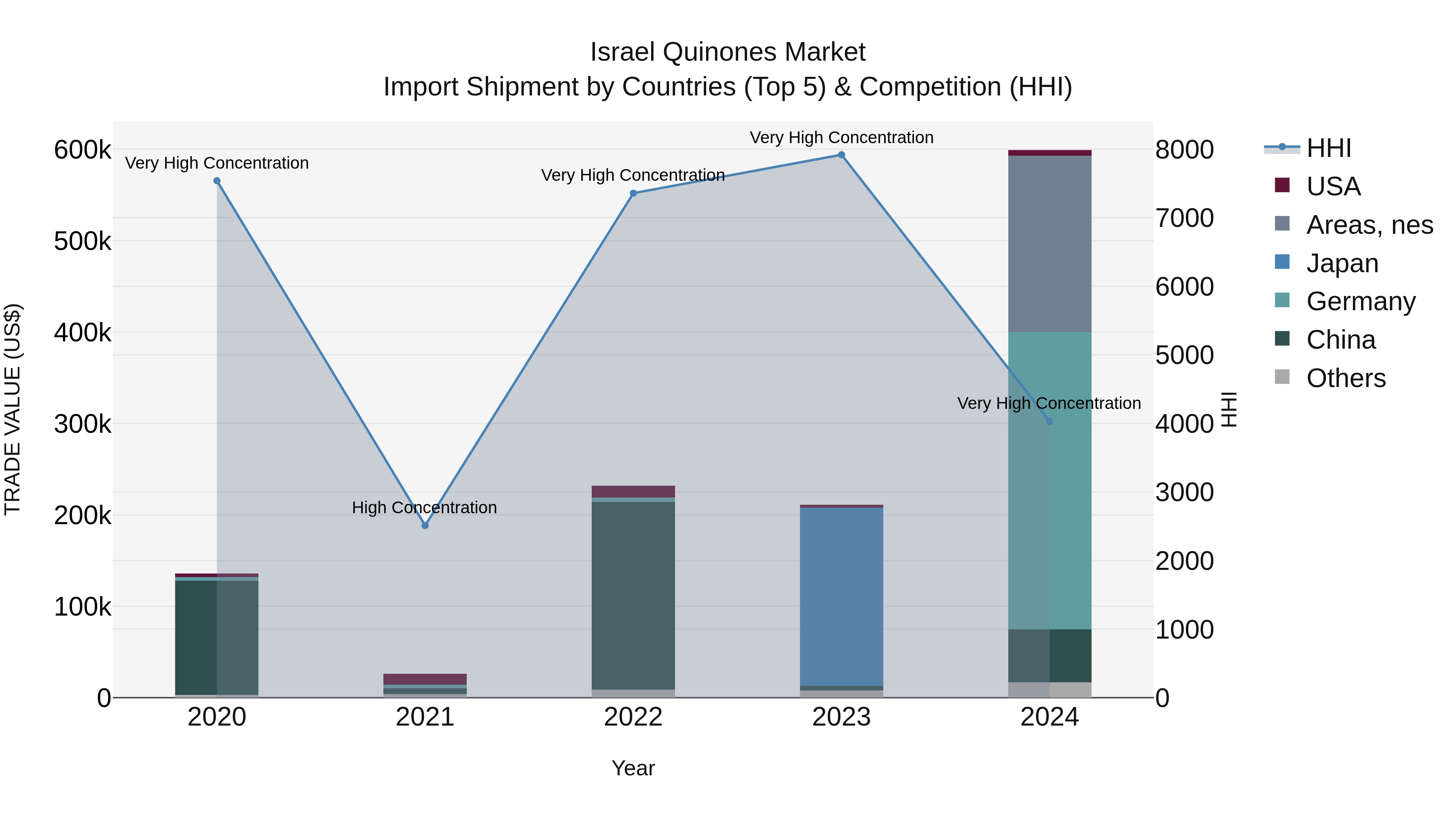 Israel Quinones Market Top 5 Importing Countries and Market Competition (HHI) Analysis