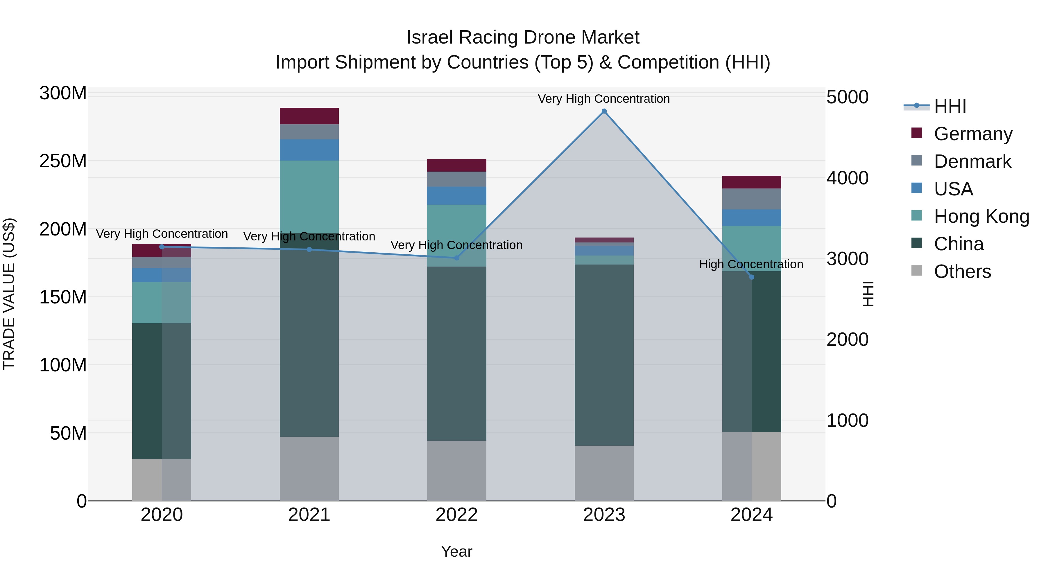 Israel Racing Drone Market Top 5 Importing Countries and Market Competition (HHI) Analysis