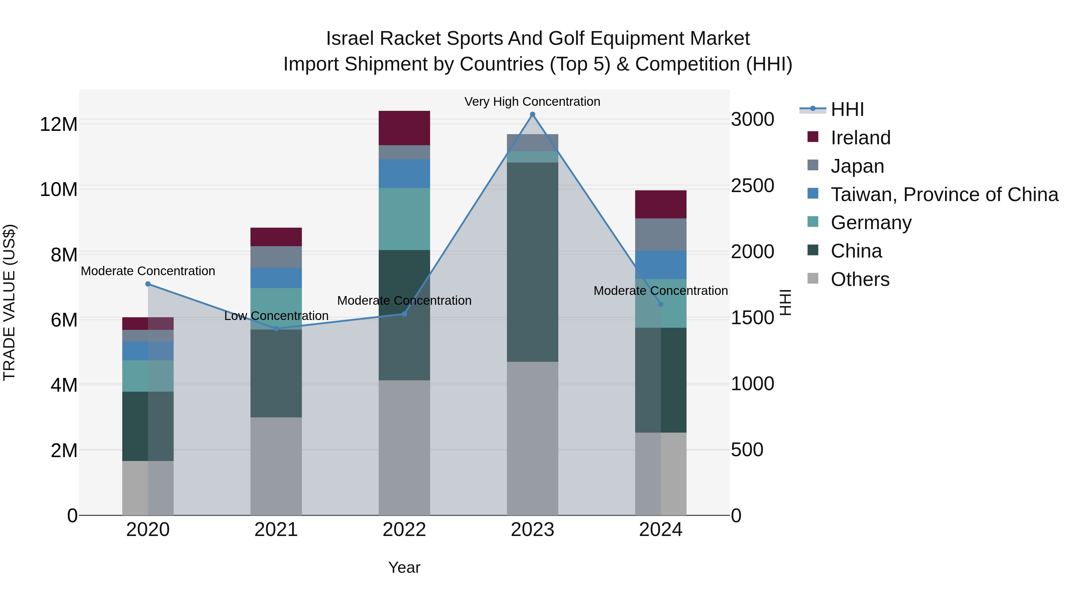 Israel Racket Sports and Golf Equipment Market Top 5 Importing Countries and Market Competition (HHI) Analysis