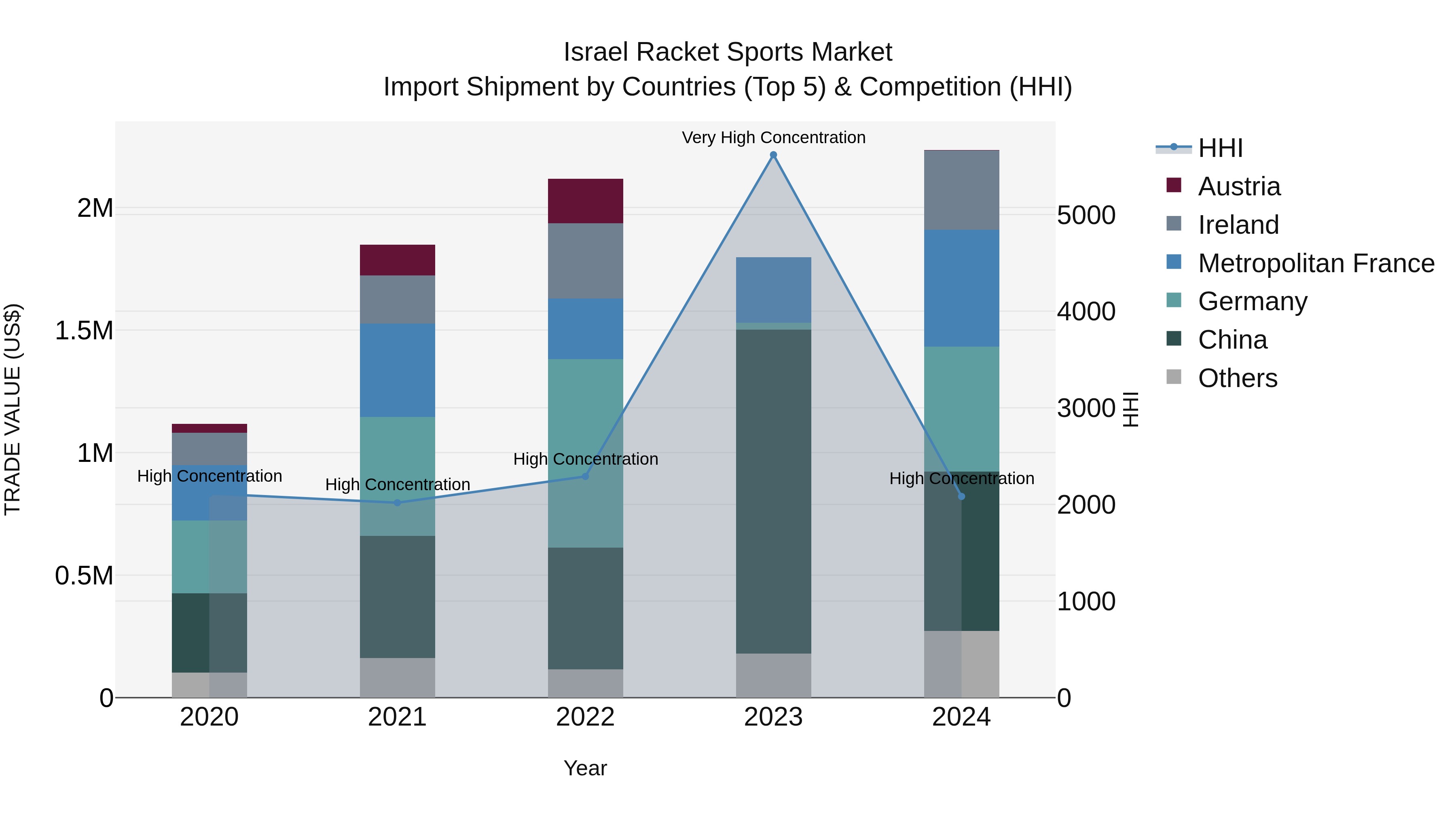 Israel Racket Sports Market Top 5 Importing Countries and Market Competition (HHI) Analysis