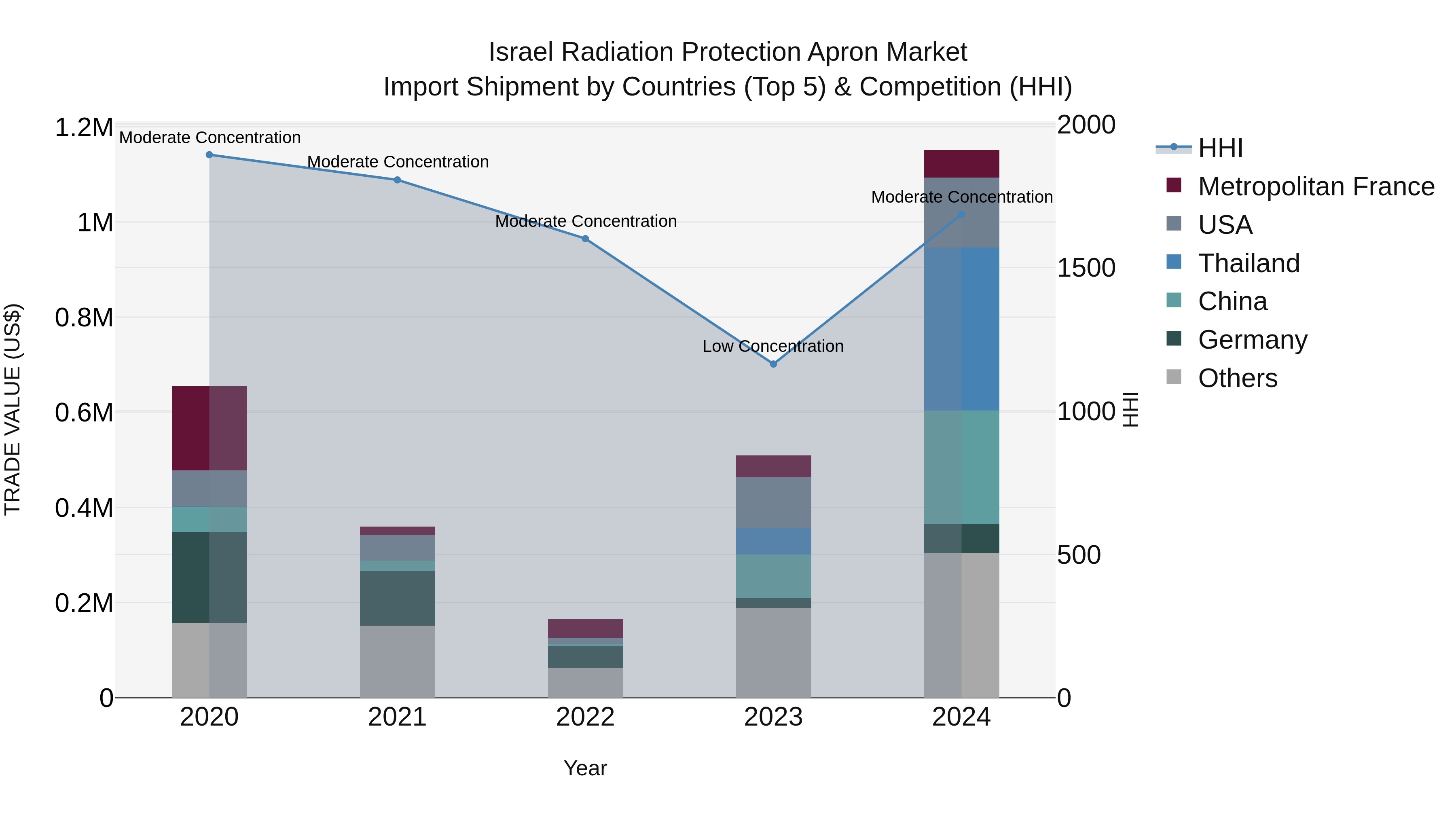 Israel Radiation Protection Apron Market Top 5 Importing Countries and Market Competition (HHI) Analysis