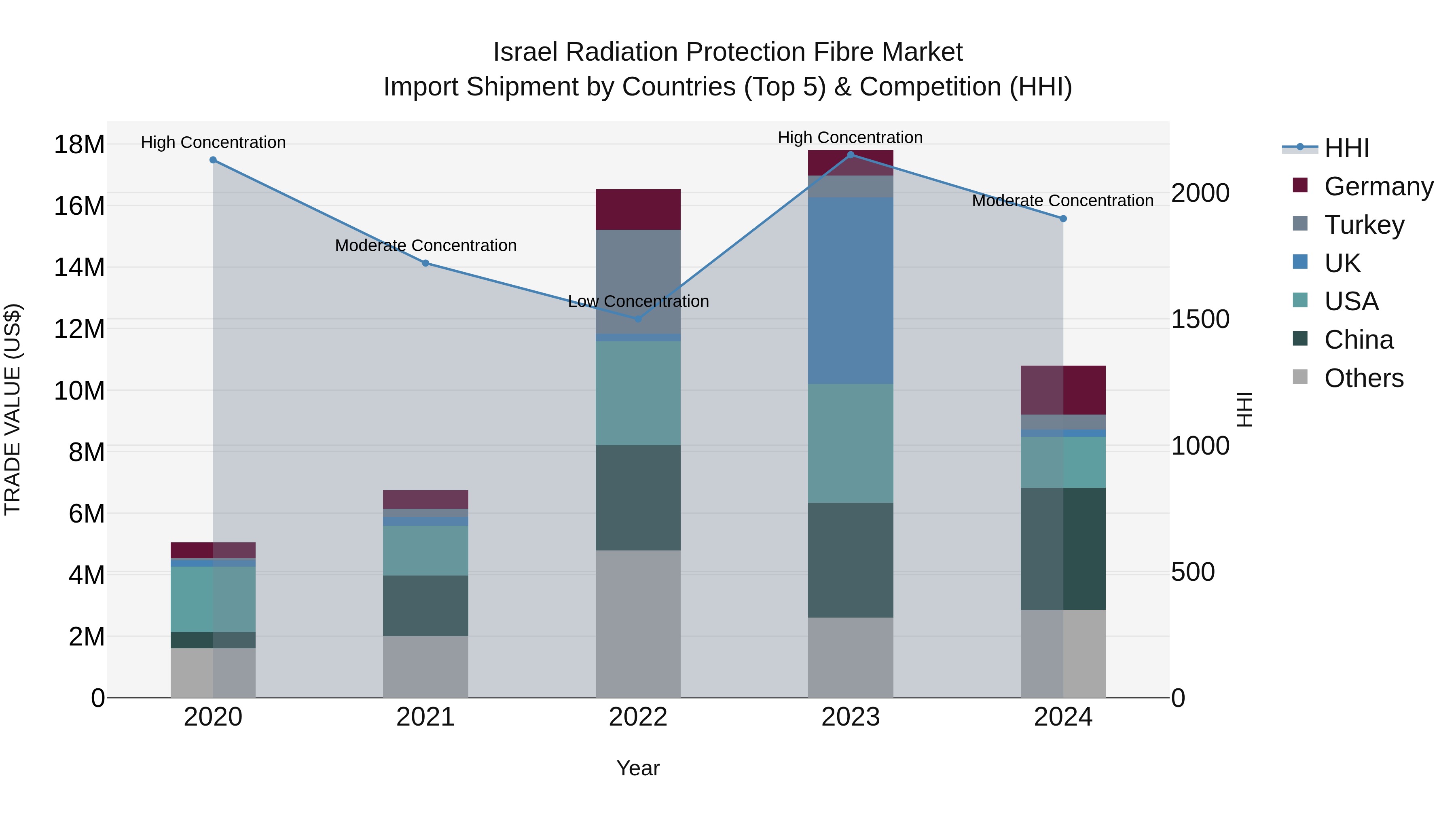 Israel Radiation Protection Fibre Market Top 5 Importing Countries and Market Competition (HHI) Analysis