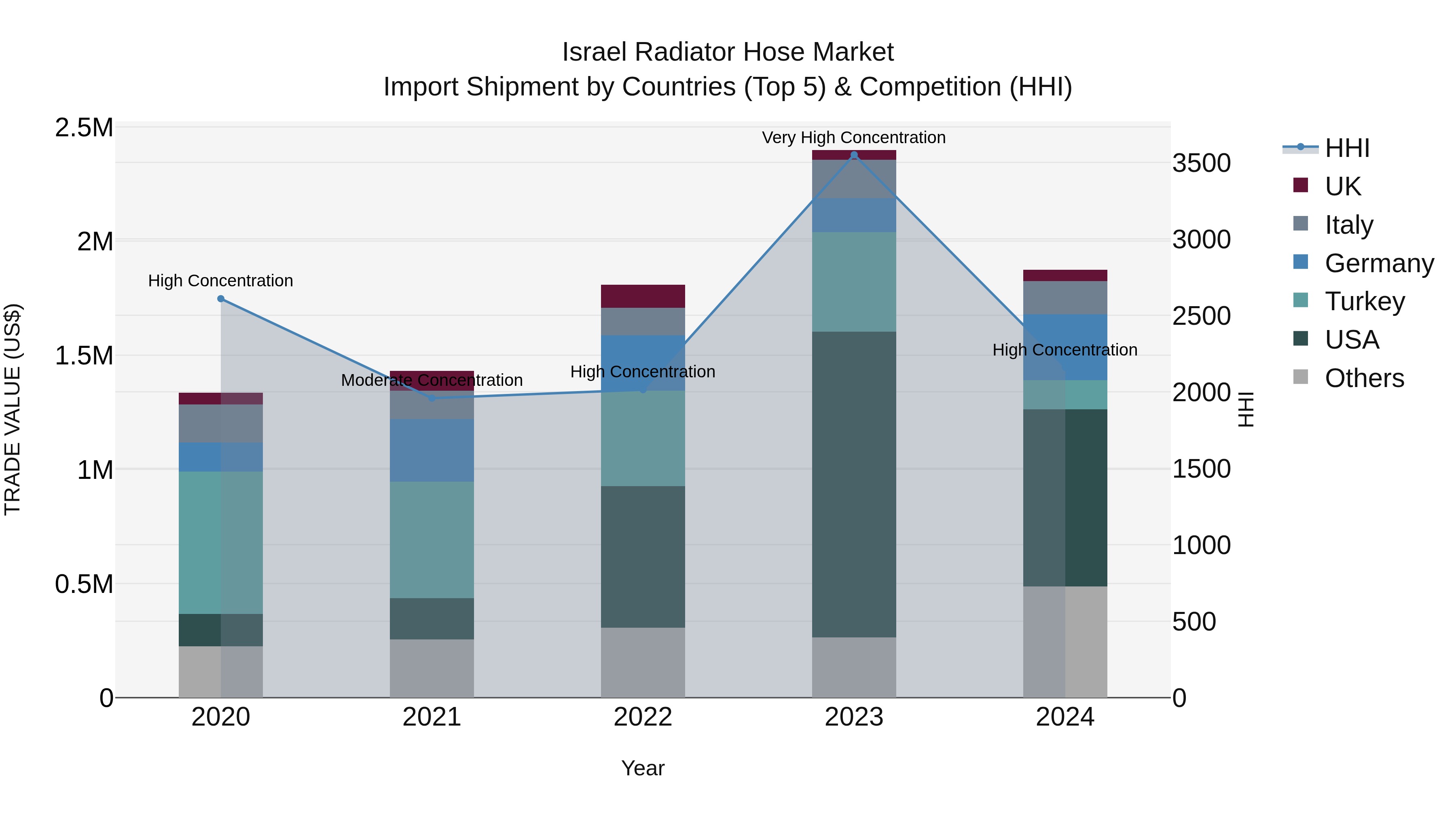 Israel Radiator Hose Market Top 5 Importing Countries and Market Competition (HHI) Analysis