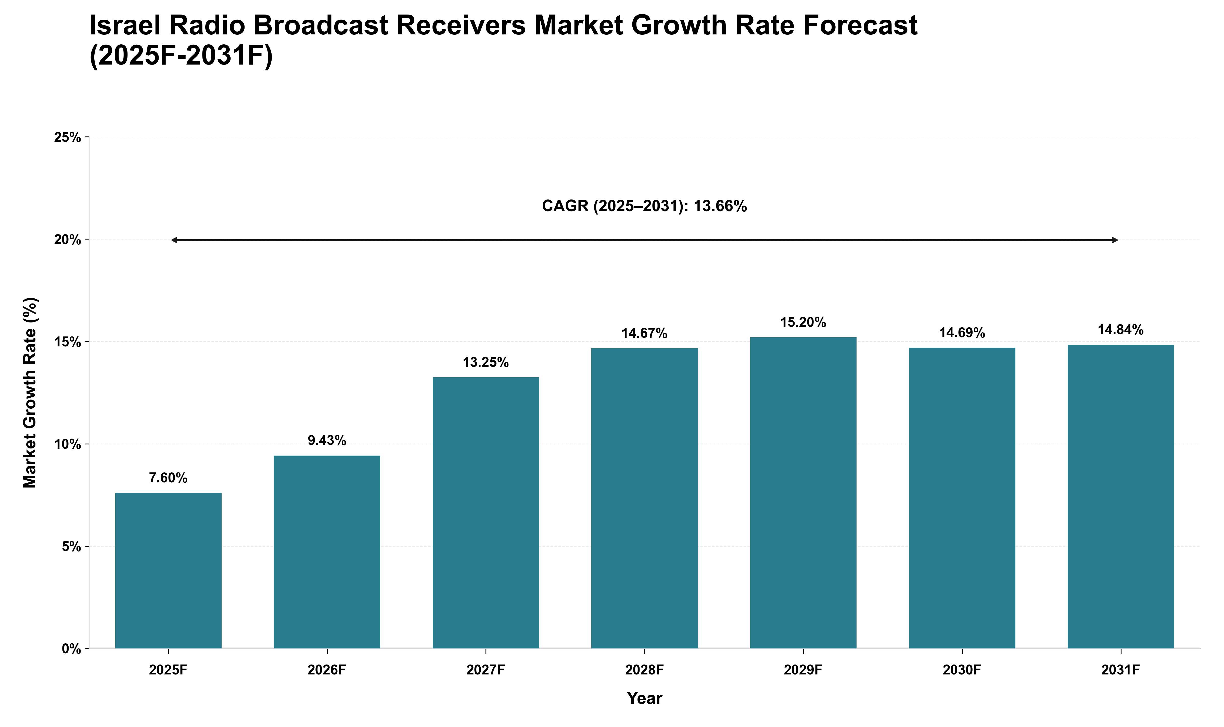 Israel Radio Broadcast Receivers Market Growth Rate Analysis (2025 - 2031)