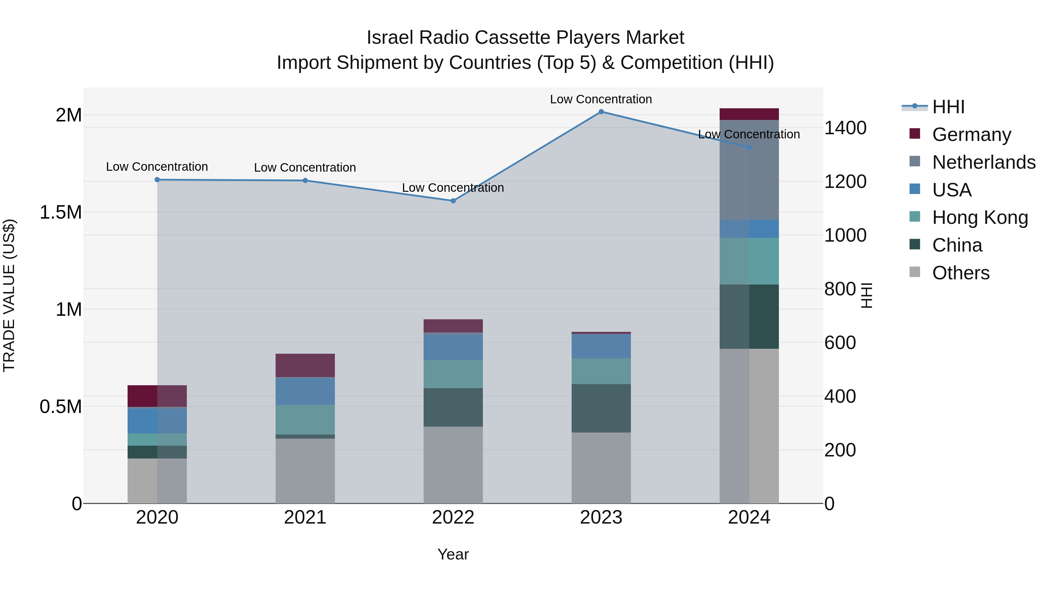 Israel Radio Cassette Players Market Top 5 Importing Countries and Market Competition (HHI) Analysis
