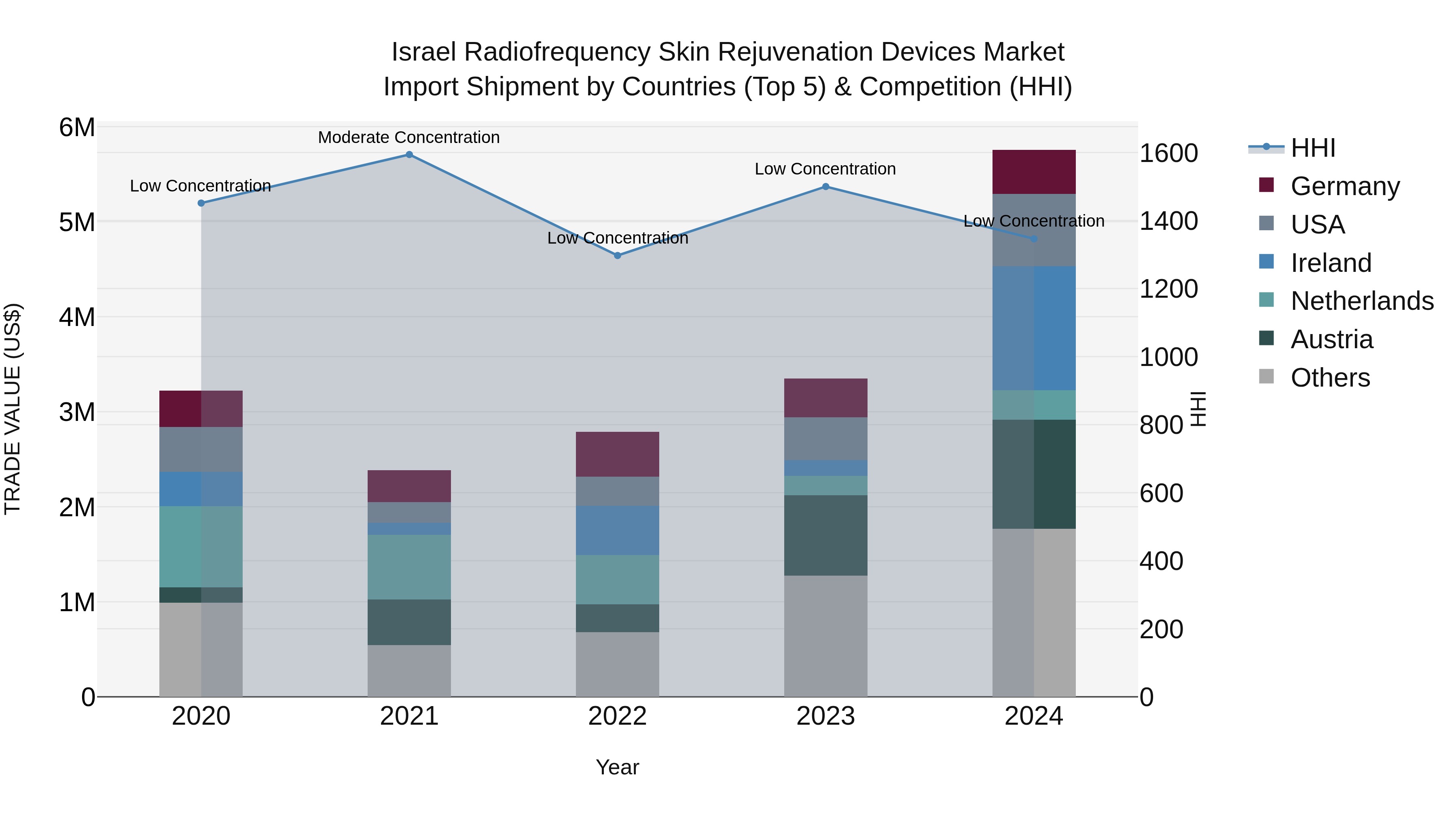 Israel Radiofrequency Skin Rejuvenation Devices Market Top 5 Importing Countries and Market Competition (HHI) Analysis