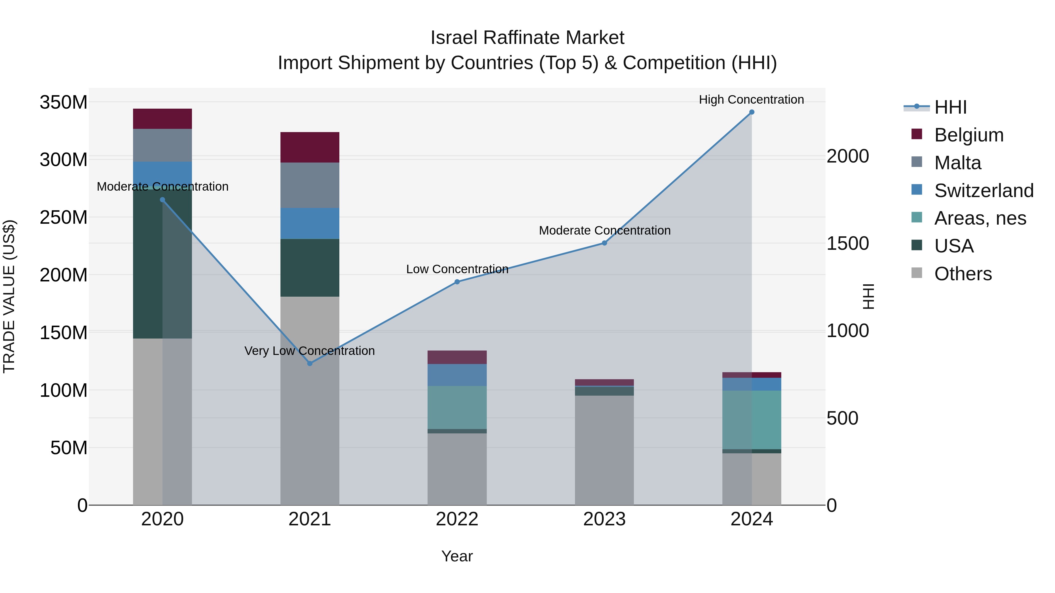 Israel Raffinate Market Top 5 Importing Countries and Market Competition (HHI) Analysis
