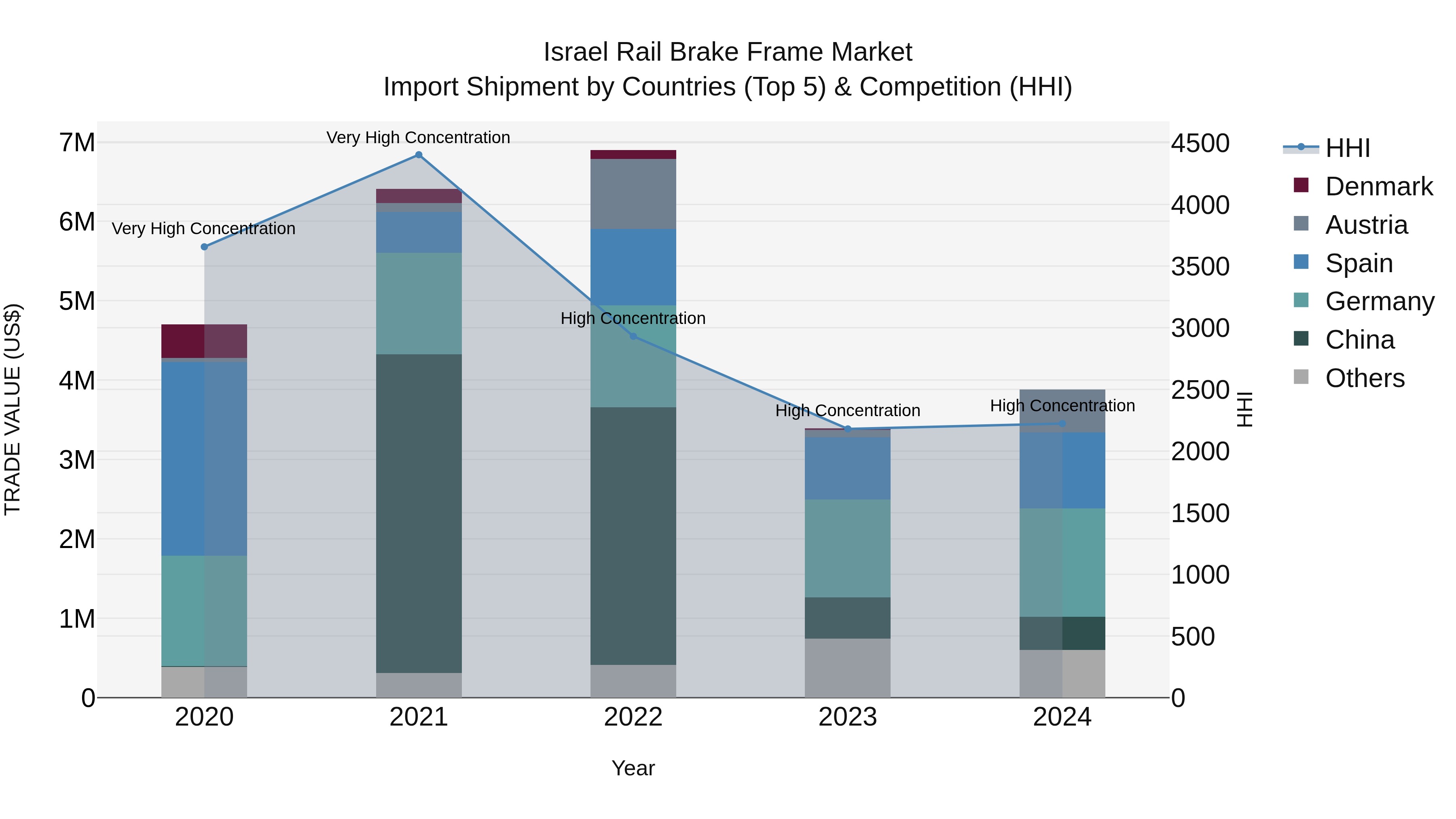 Israel Rail Brake Frame Market Top 5 Importing Countries and Market Competition (HHI) Analysis