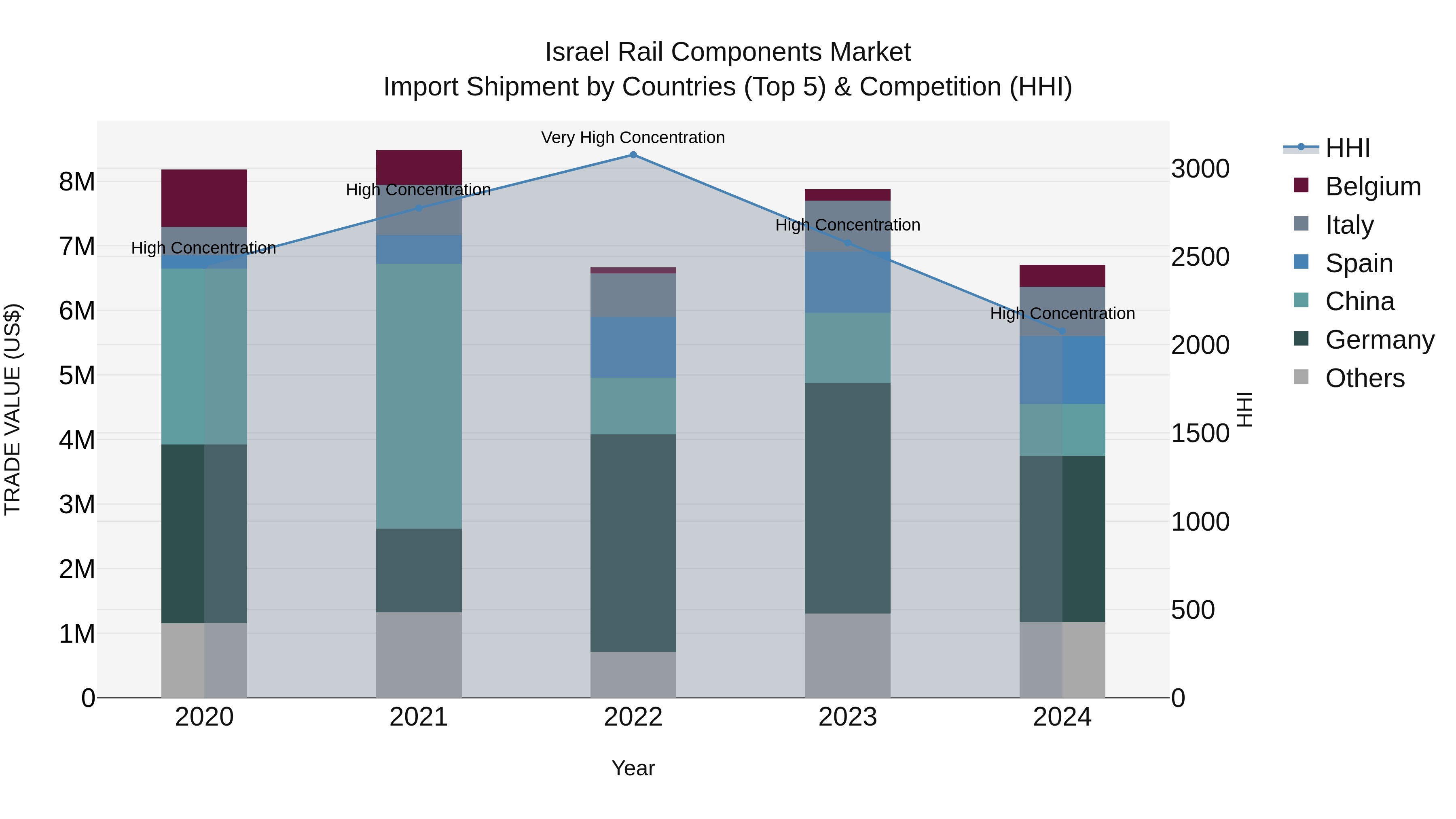Israel Rail Components Market Top 5 Importing Countries and Market Competition (HHI) Analysis